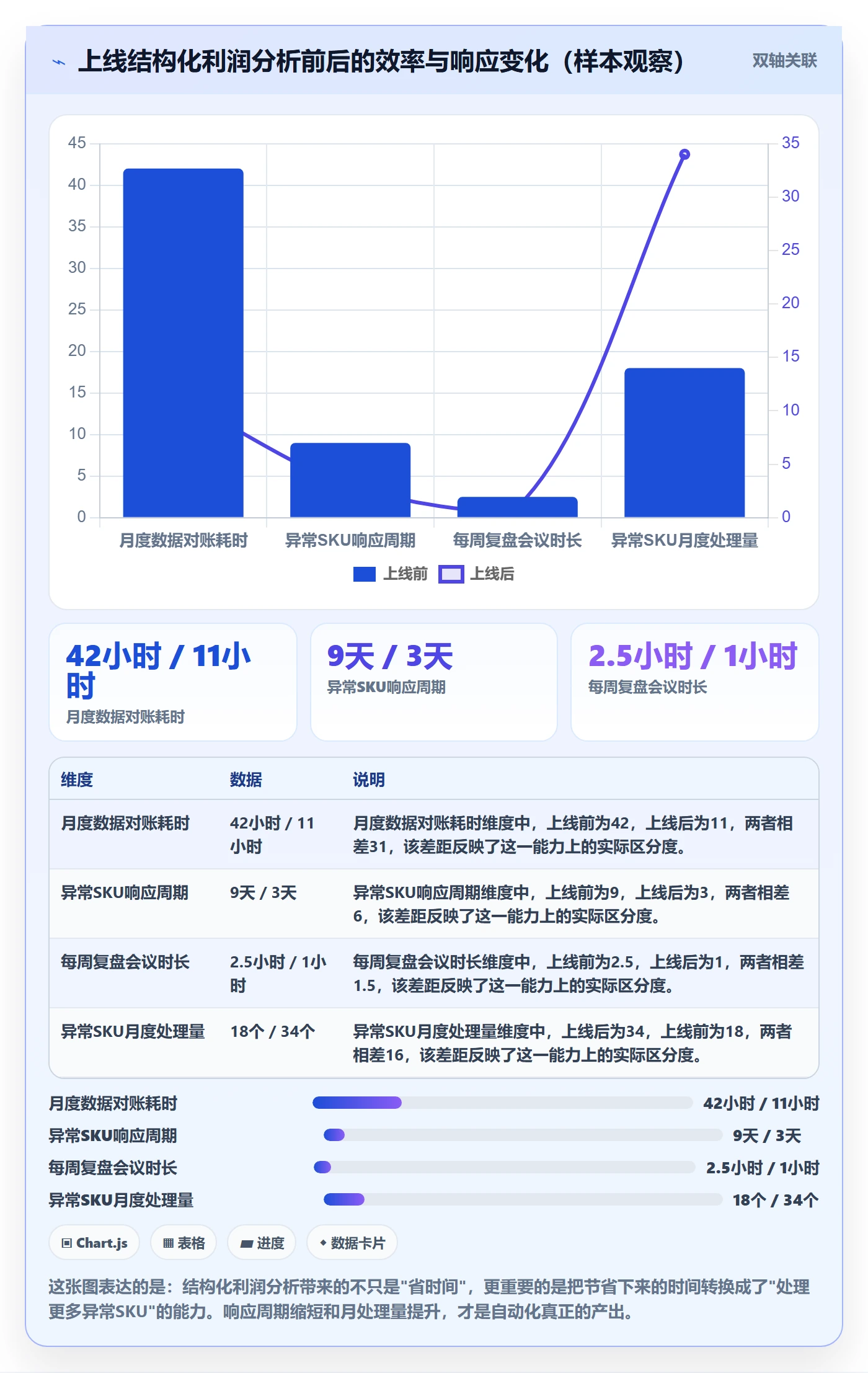 商品分析落地清单：利润空间相关的自动化方案事项