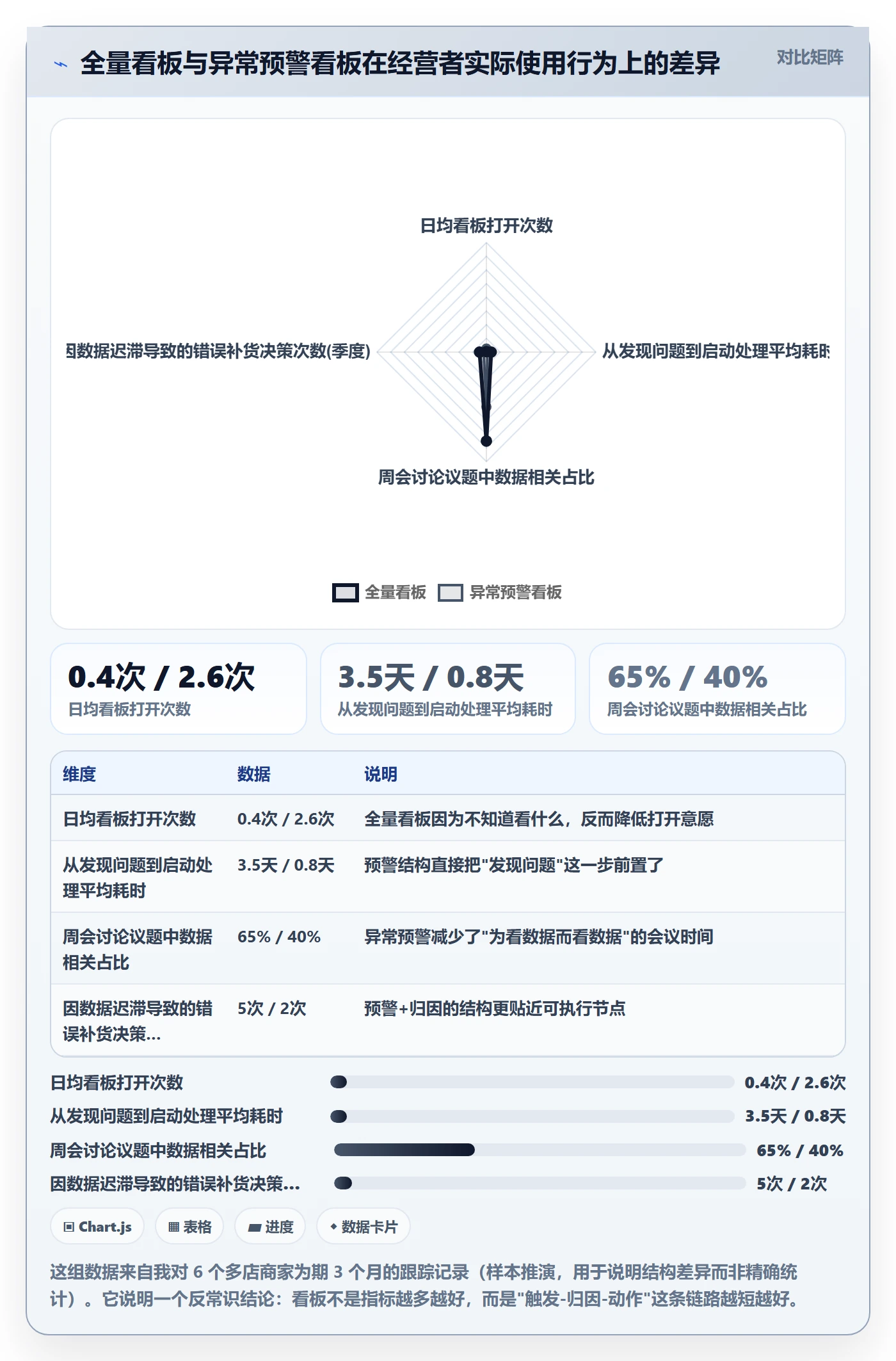 商品分析能力清单：多店经营需要覆盖哪些销量趋势事项