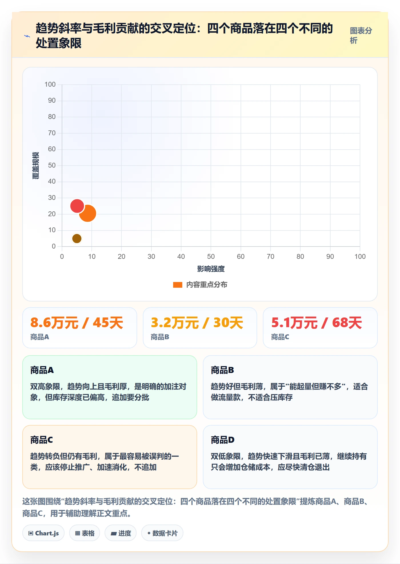 商品分析运营框架：把销量趋势纳入选型方法