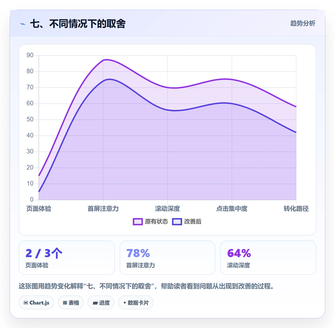 七、不同情况下的取舍