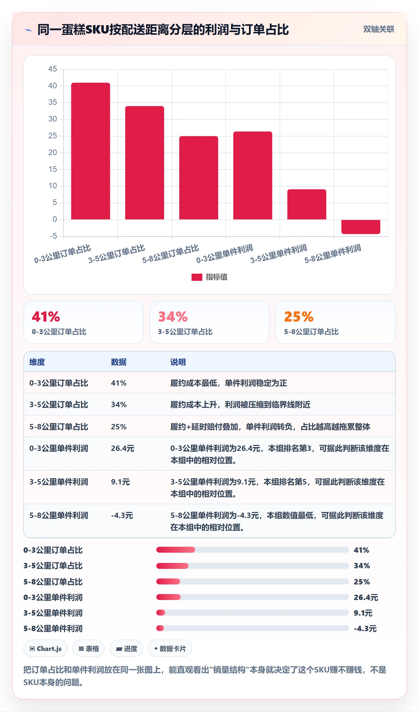 商品分析实用方法：围绕利润空间建立本地化运营