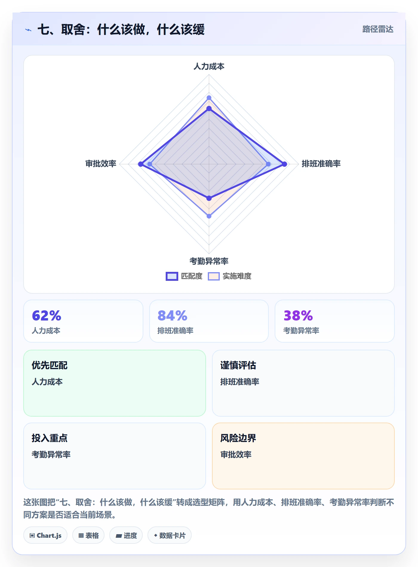 七、取舍：什么该做，什么该缓