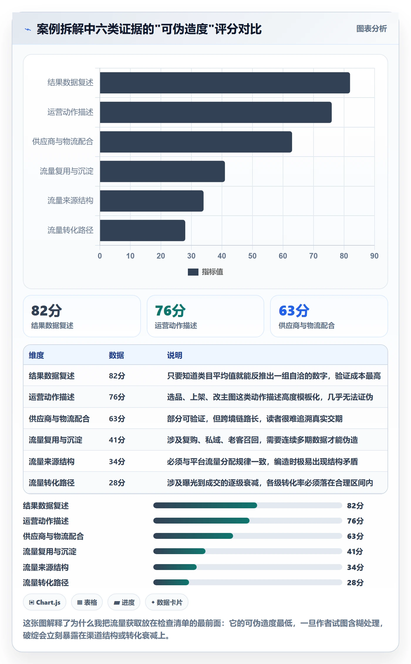 跨境电商运营检查方法：通过流量获取评估案例拆解质量