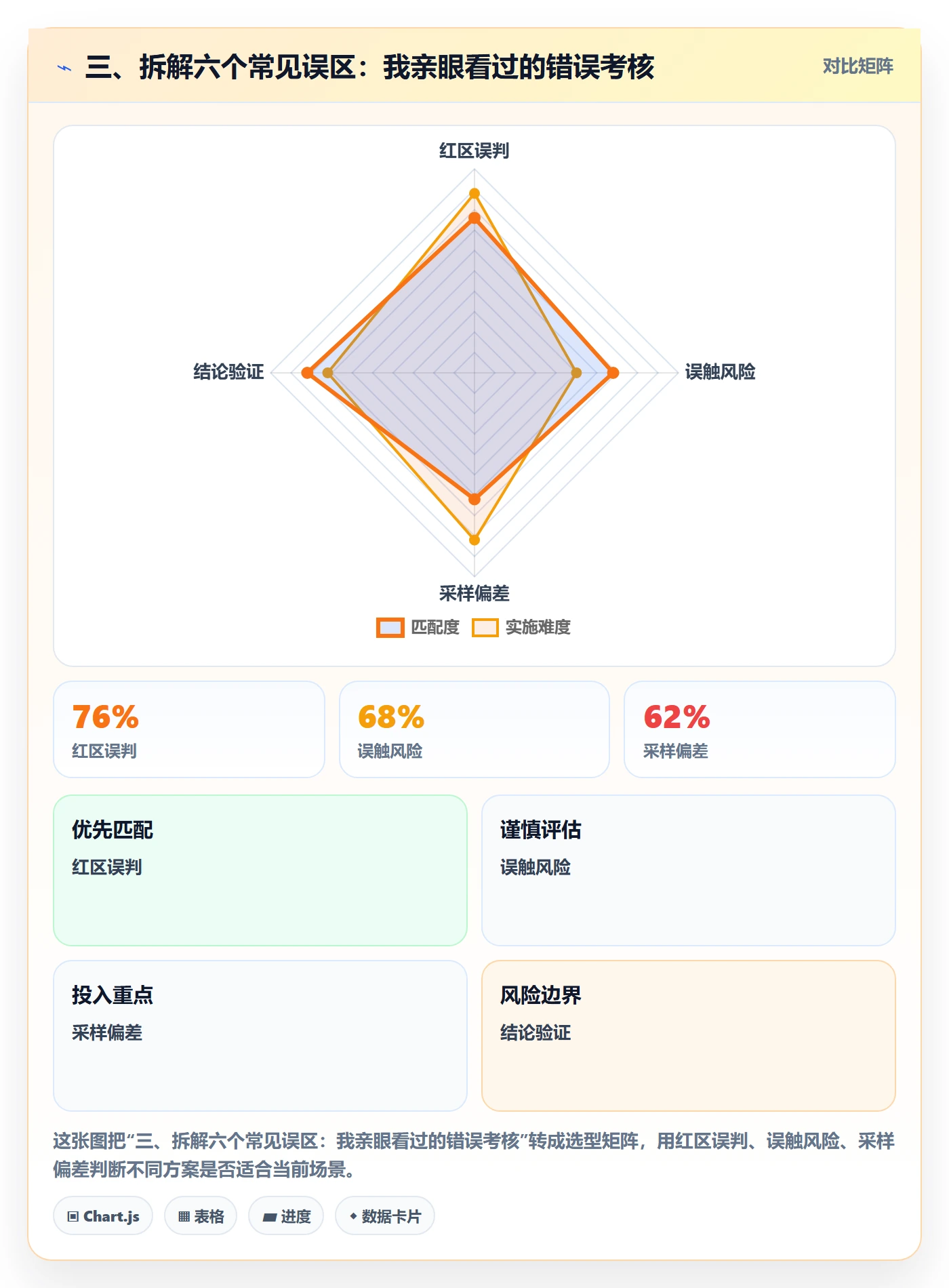 三、拆解六个常见误区:我亲眼看过的错误考核