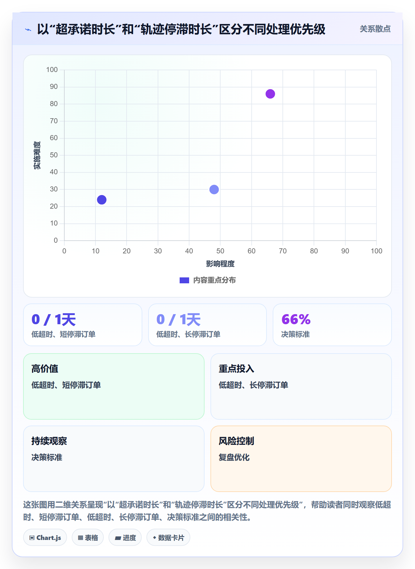 temu数据方法：用履约物流支撑客户服务判断