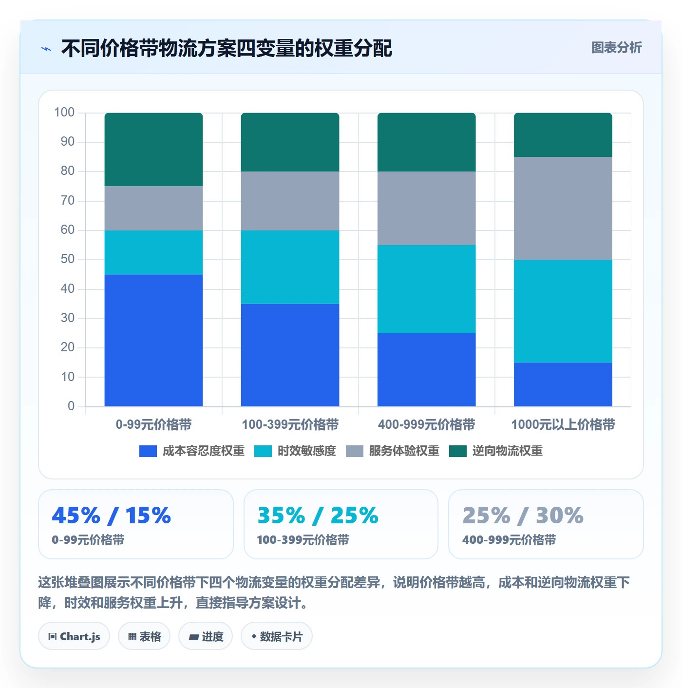 商品分析物流方案全解析：重点看懂价格带