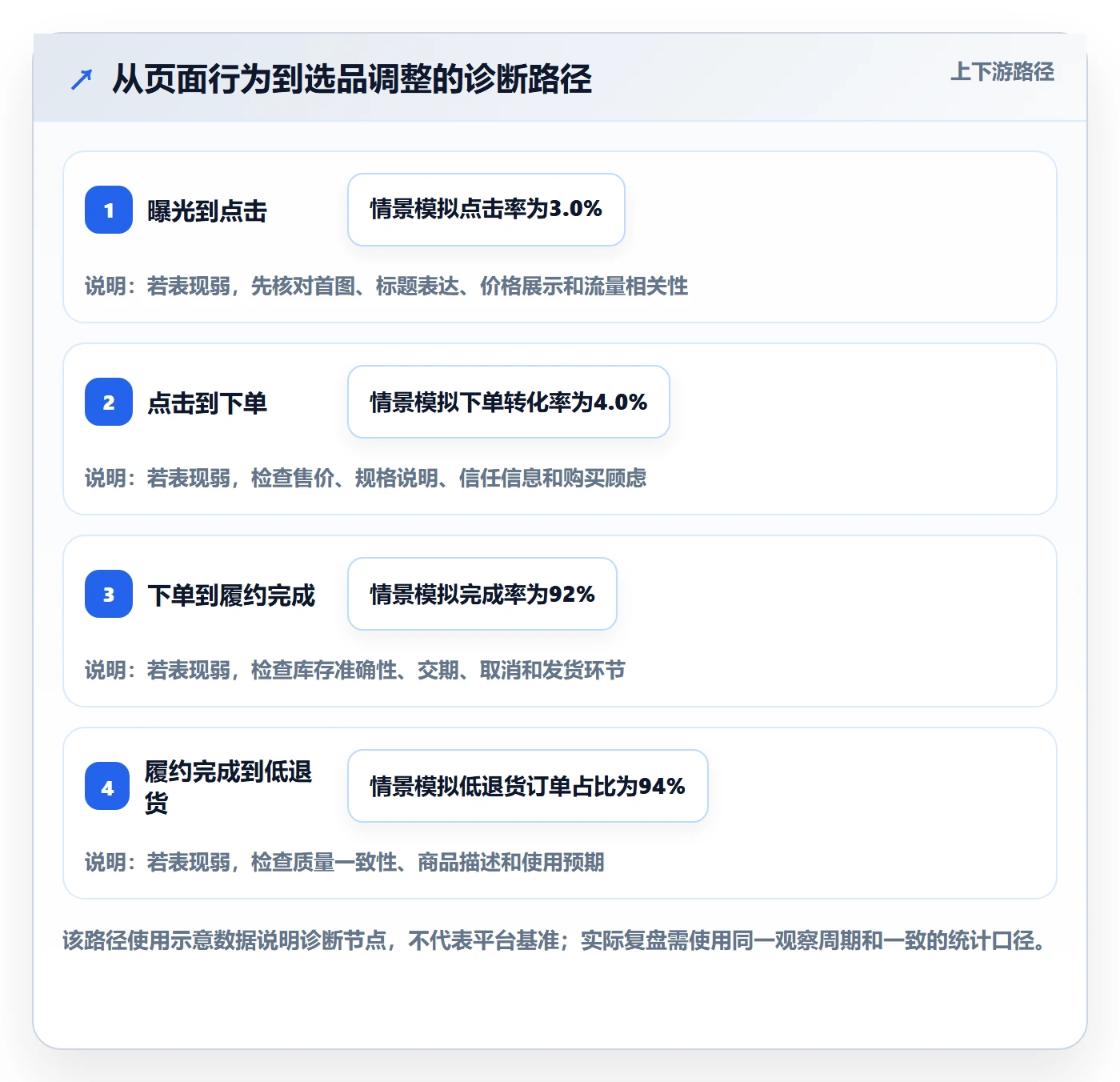 temu配置指南：平台入驻需要哪些选品策略设置