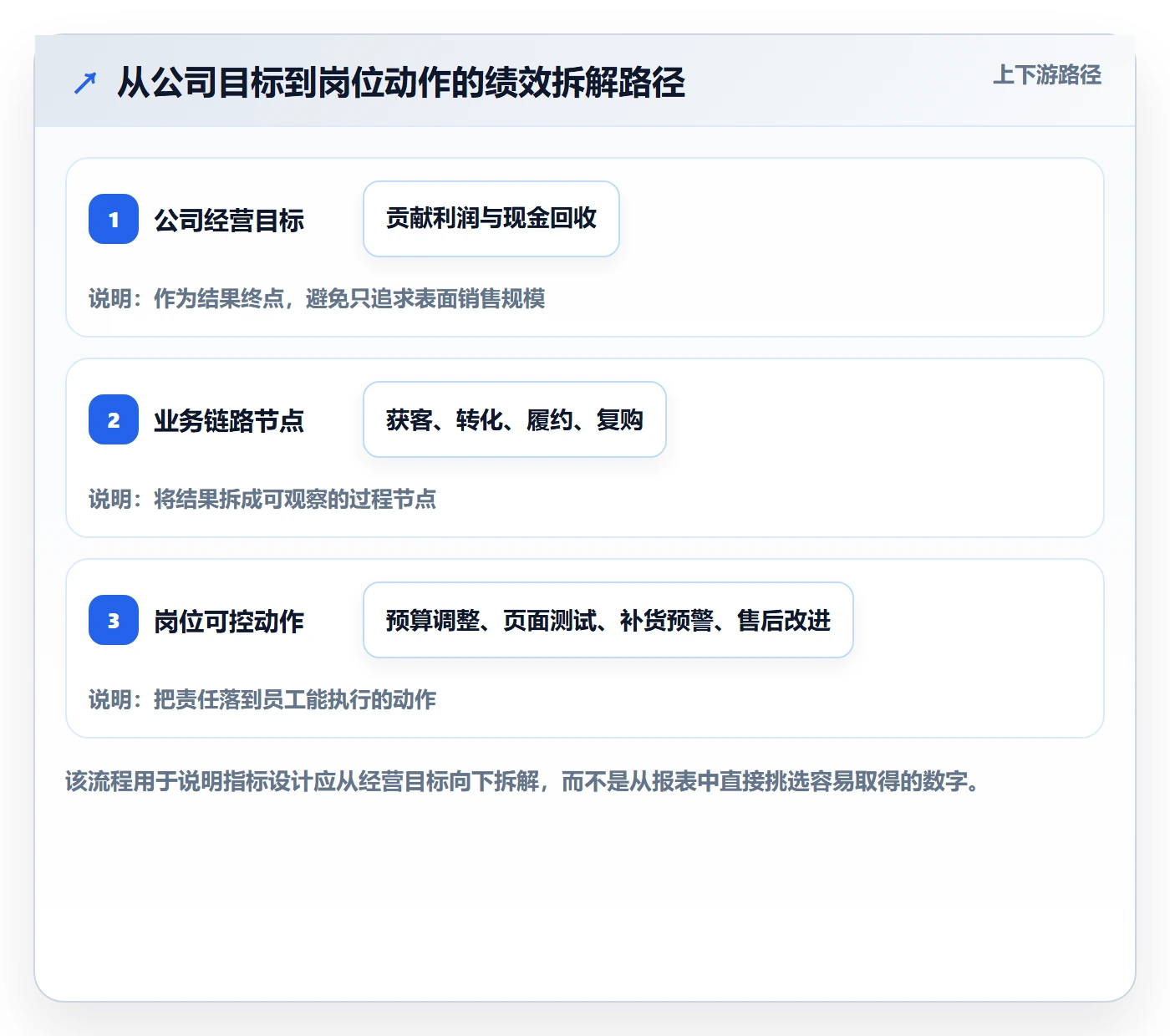 跨境电商场景解析：品牌增长中的绩效考核怎么处理