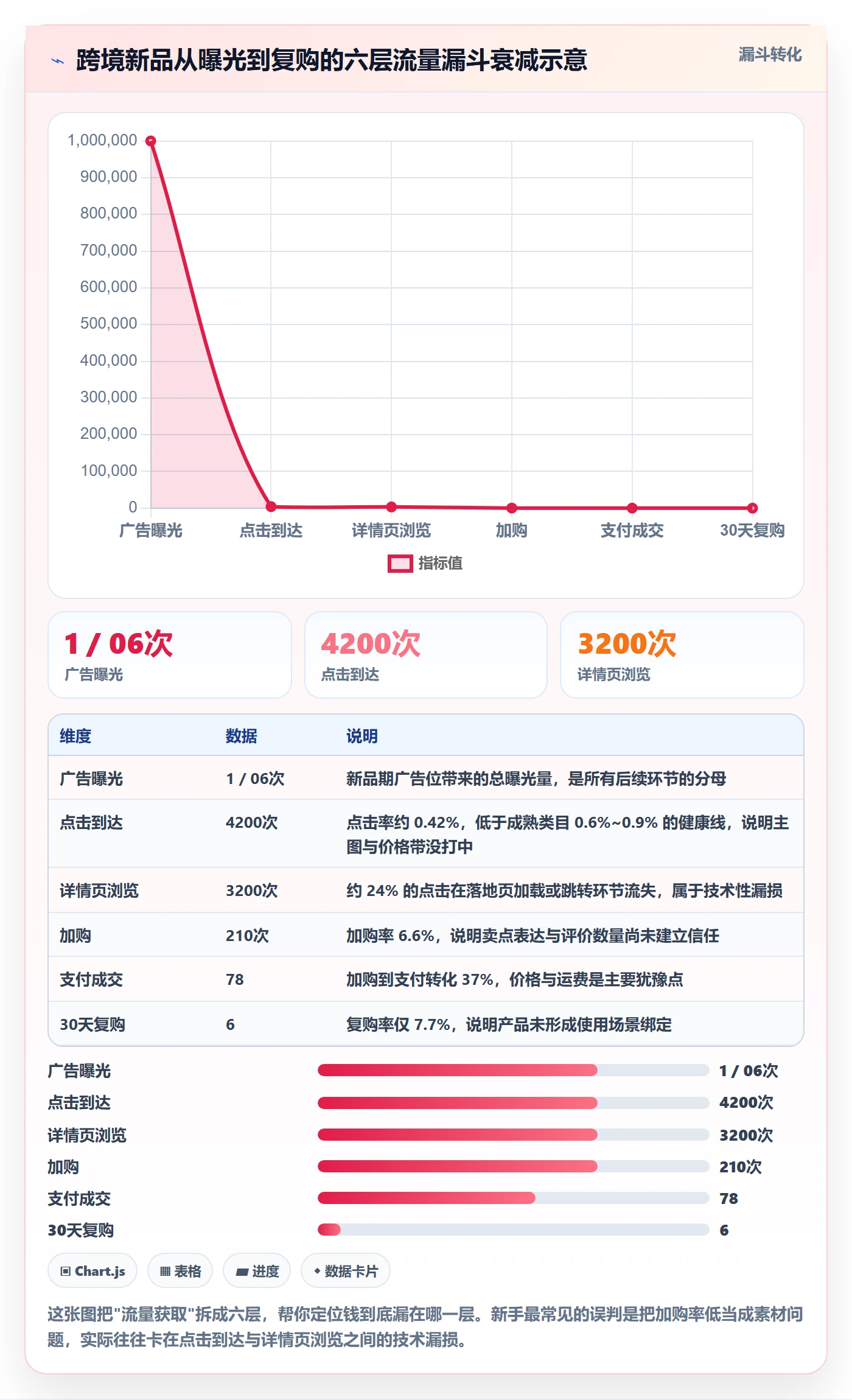 想做好跨境电商运营，先掌握新手避坑中的流量获取