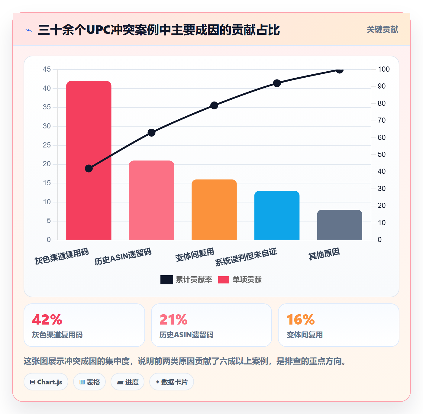 UPC码进阶课：围绕重复码排查完善账号安全