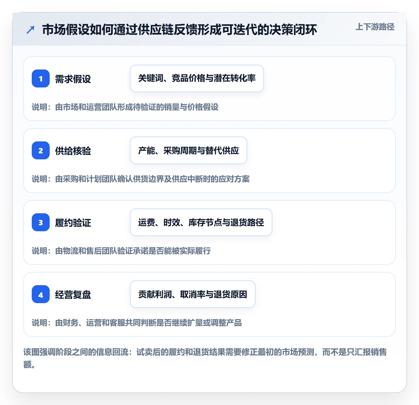 跨境电商执行标准：市场选择环节如何体现供应链协同