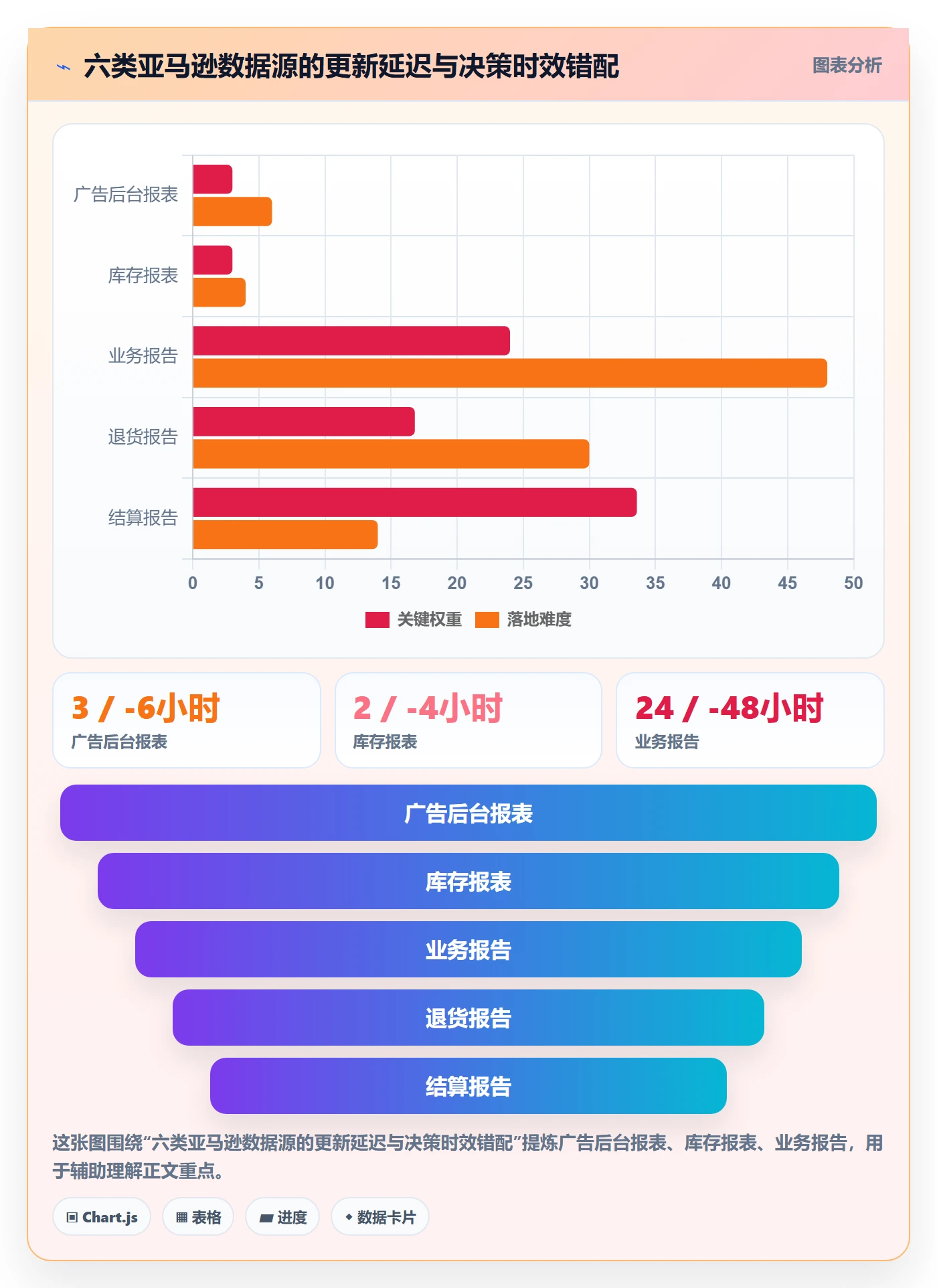 亚马逊软件实用方法：围绕数据报表建立趋势观察