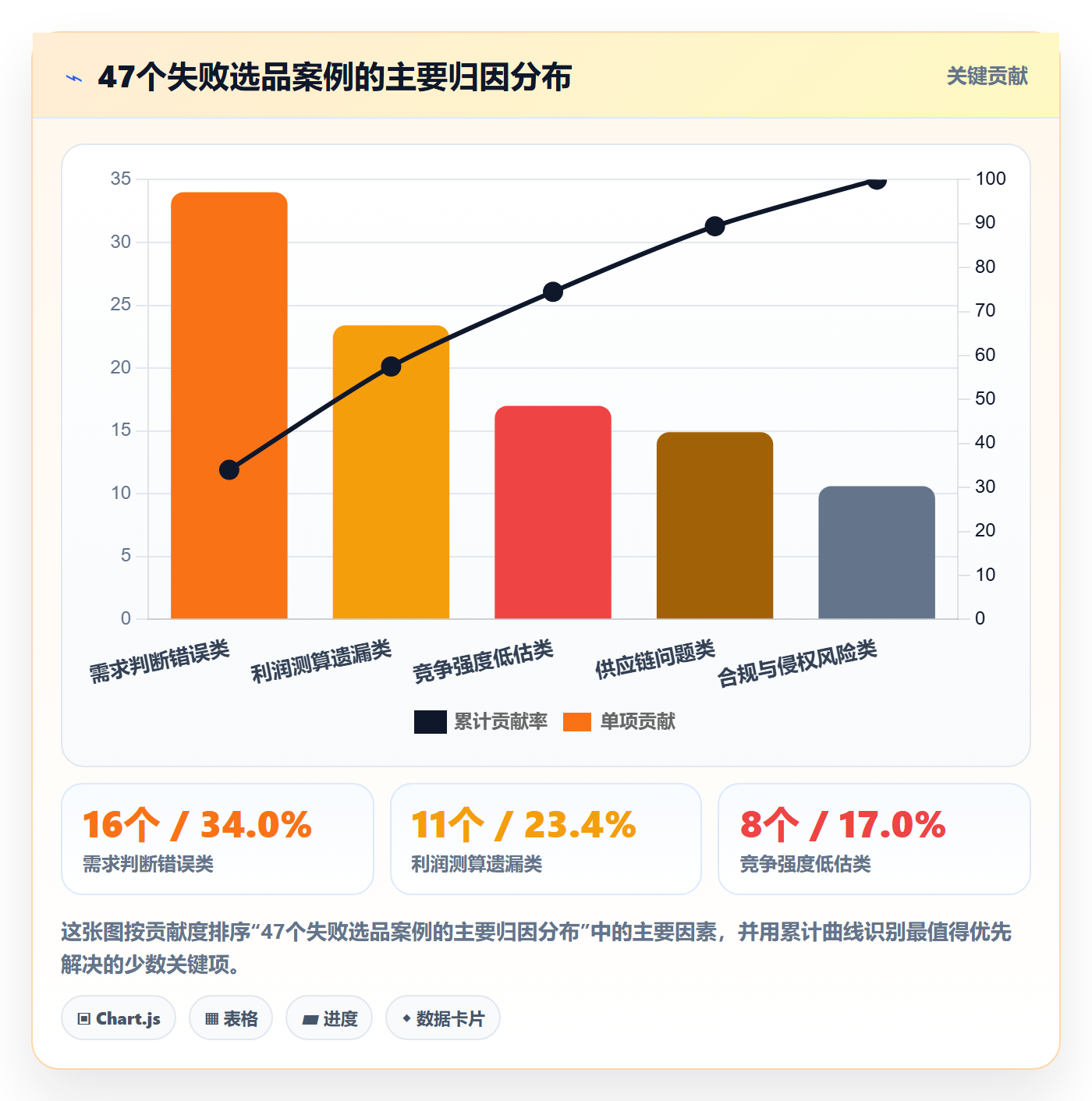 亚马逊软件使用技巧:选品工具对应的问题清单方法