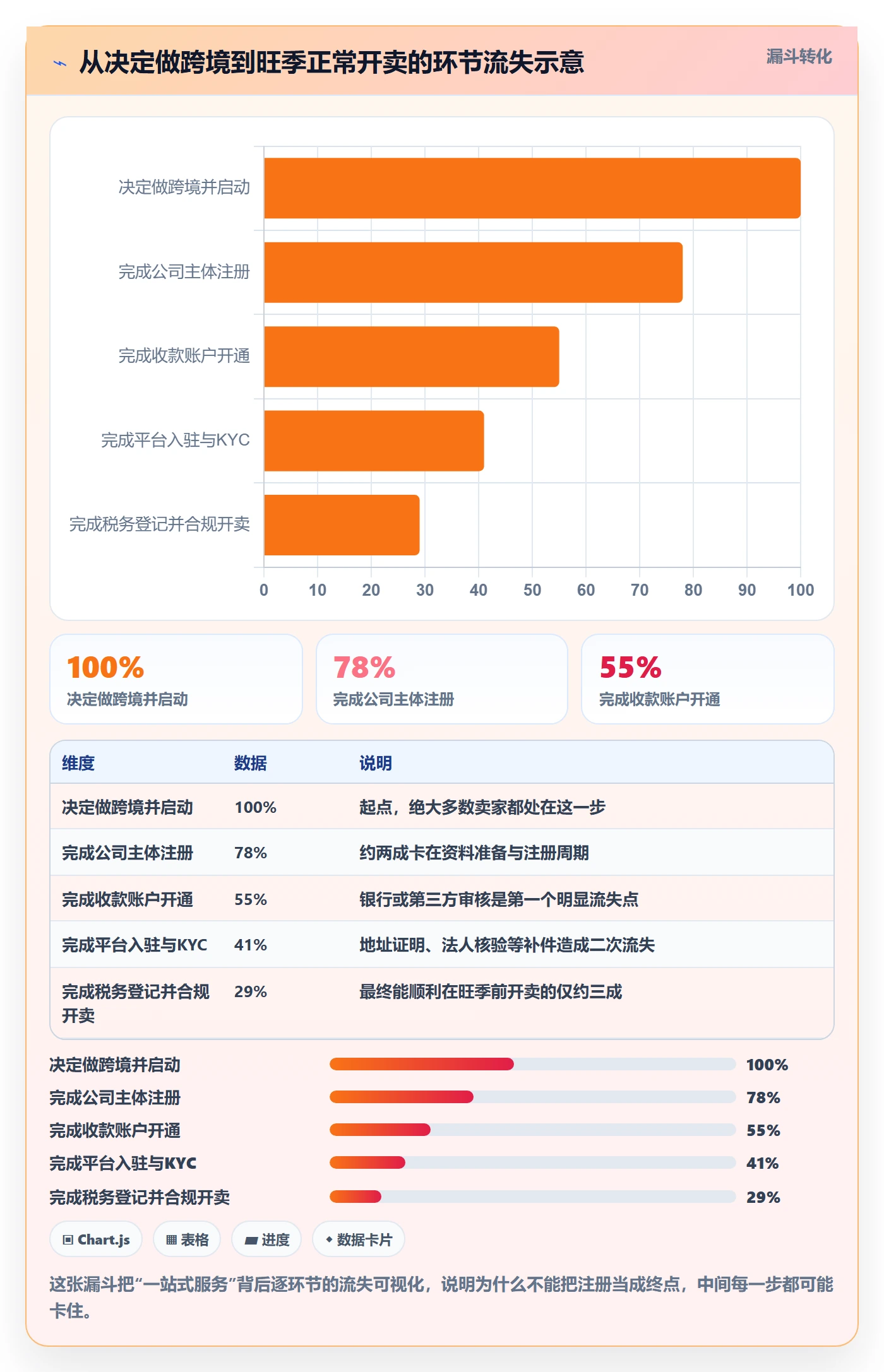 跨境电商一站式服务怎么落地?从公司注册讲清旺季准备