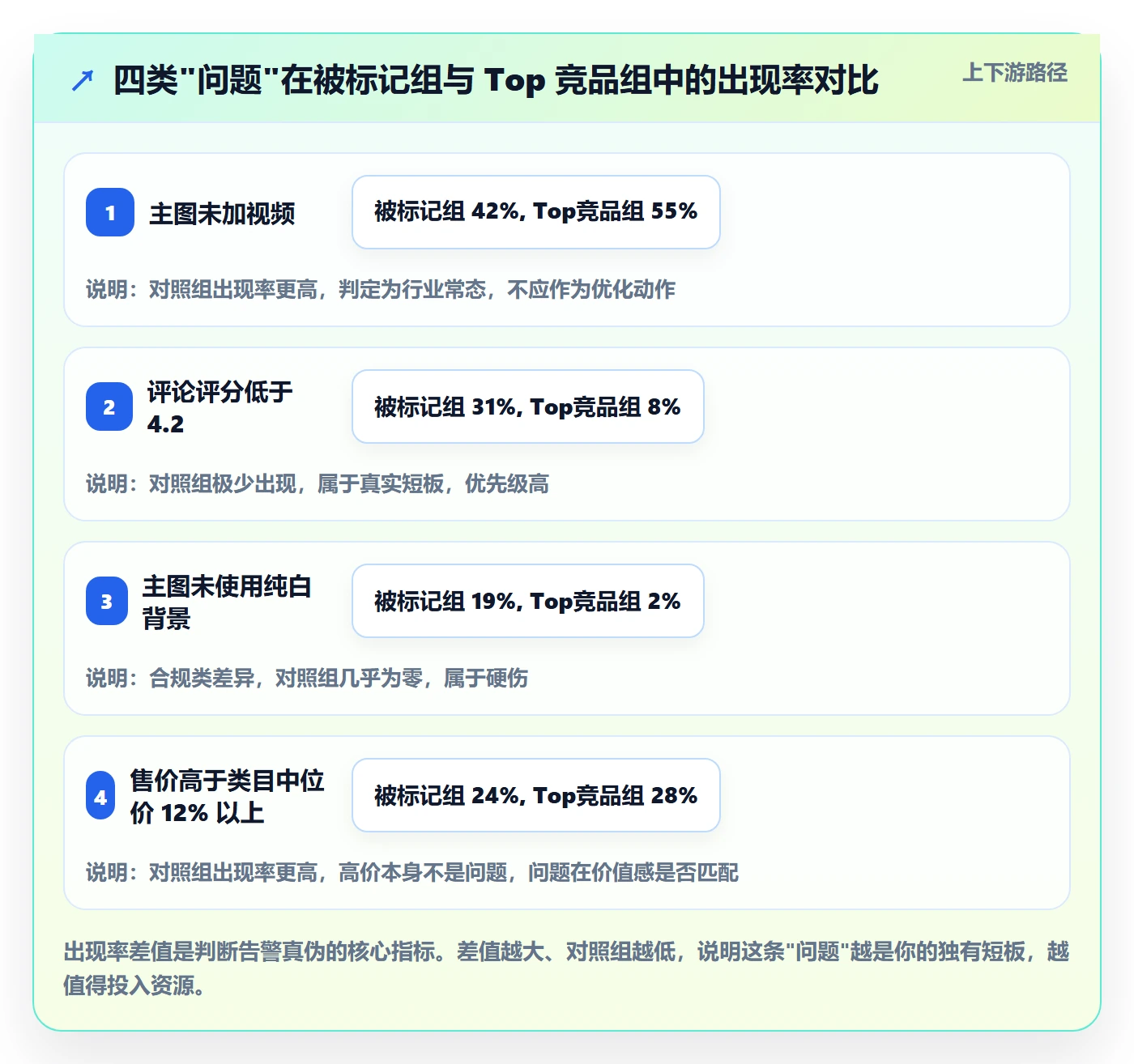 亚马逊软件检查方法：通过竞品监控评估问题清单质量