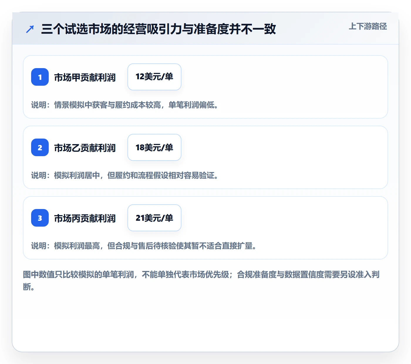 跨境电商优化清单：市场选择与标准化管理的关键动作