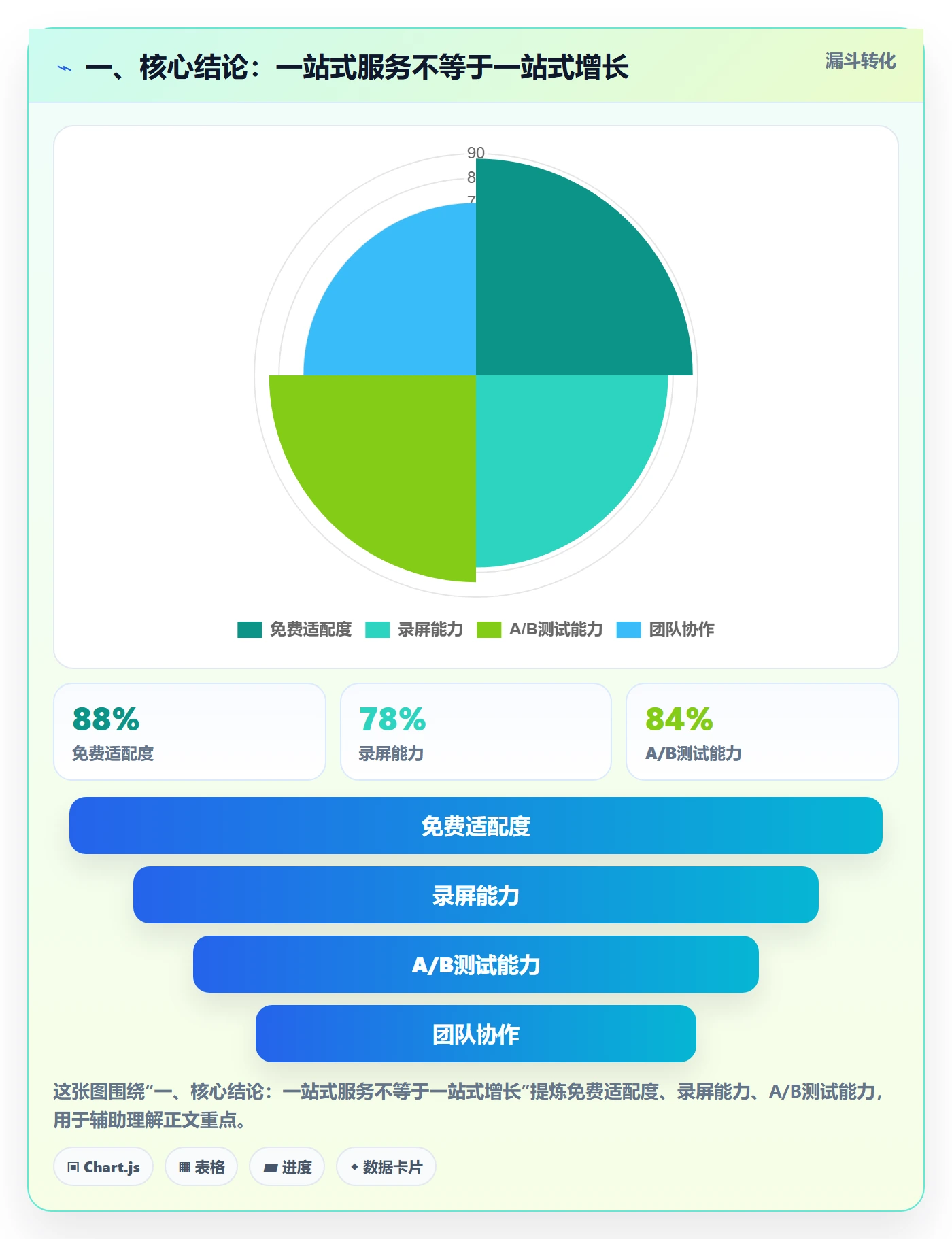 一、核心结论：一站式服务不等于一站式增长
