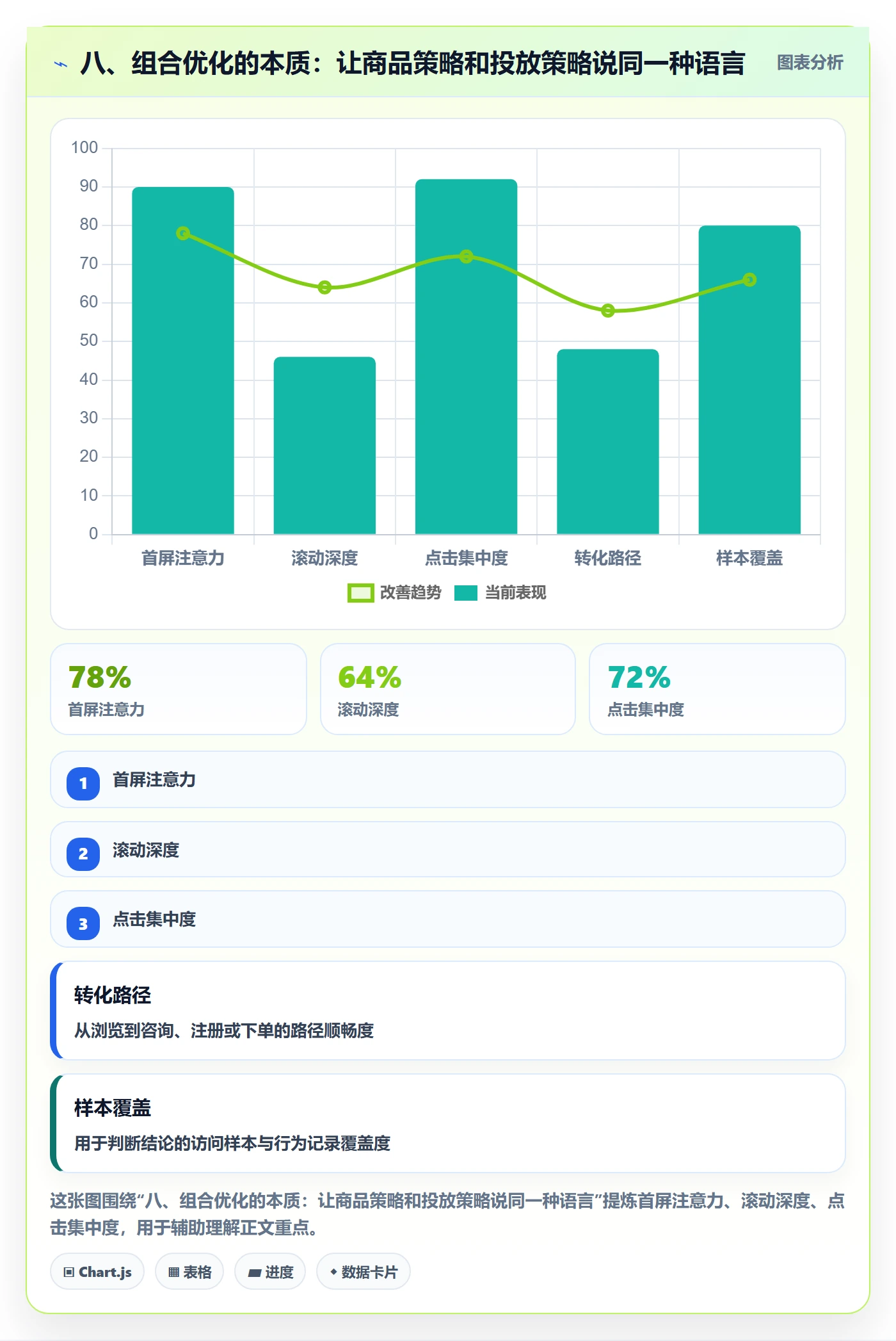 八、组合优化的本质：让商品策略和投放策略说同一种语言