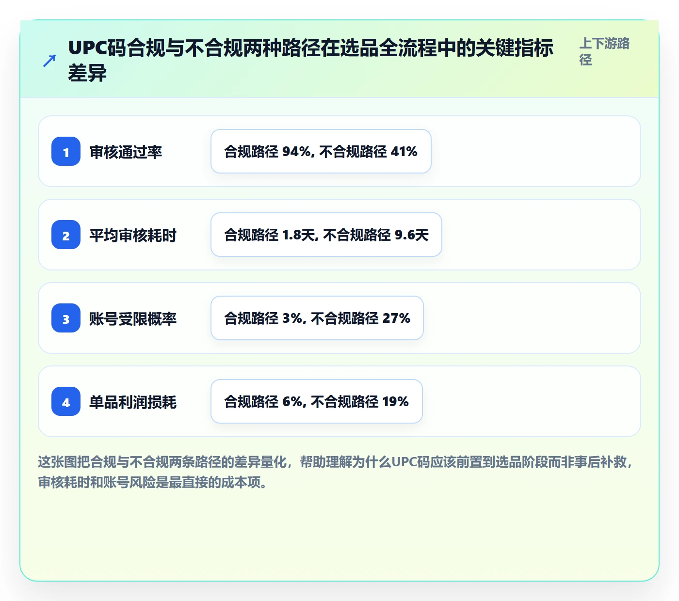 UPC码操作手册：平台审核对应的选品策略步骤