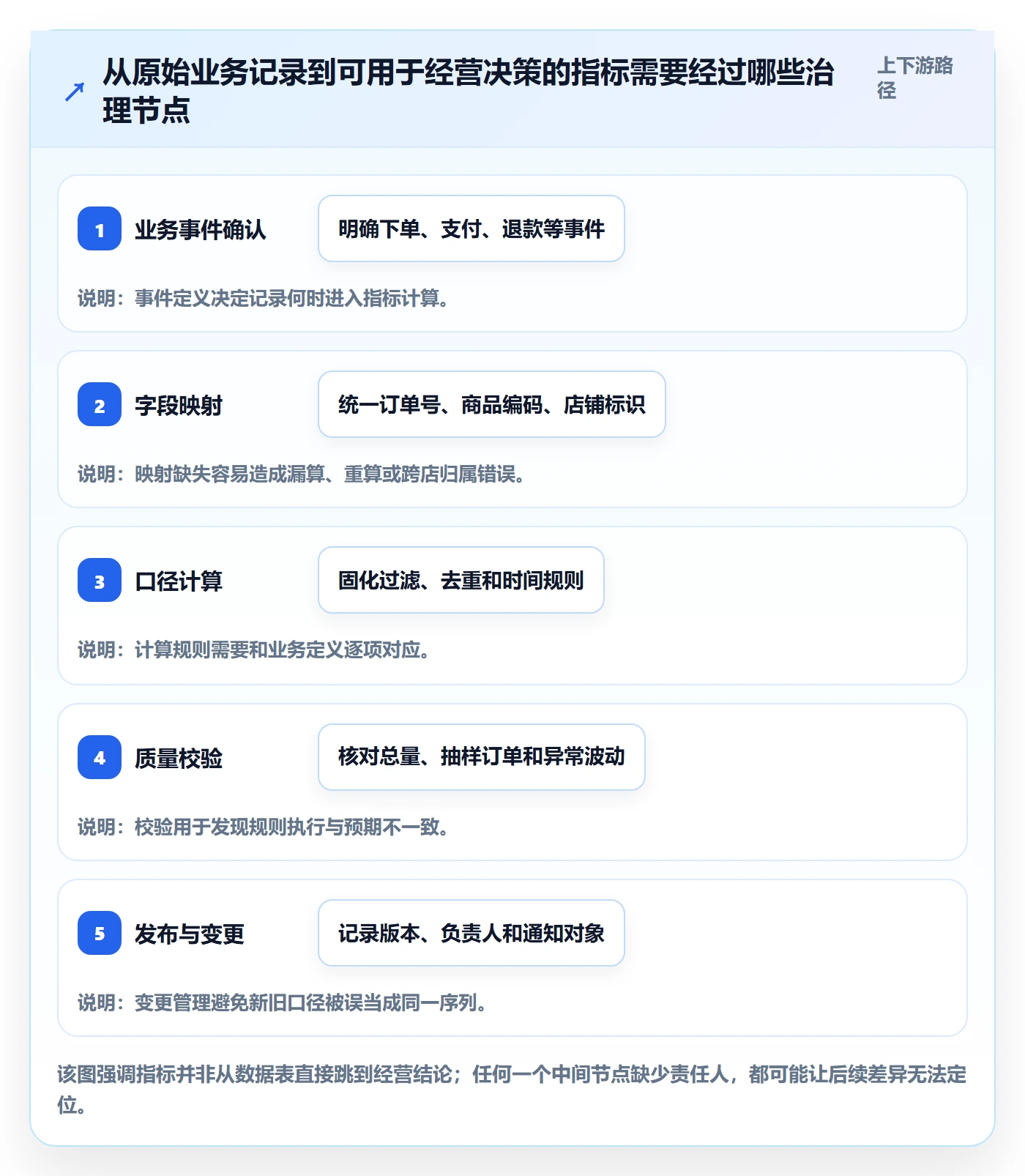 电商数据查询网站避坑指南：数据口径环节的日常管理要注意什么