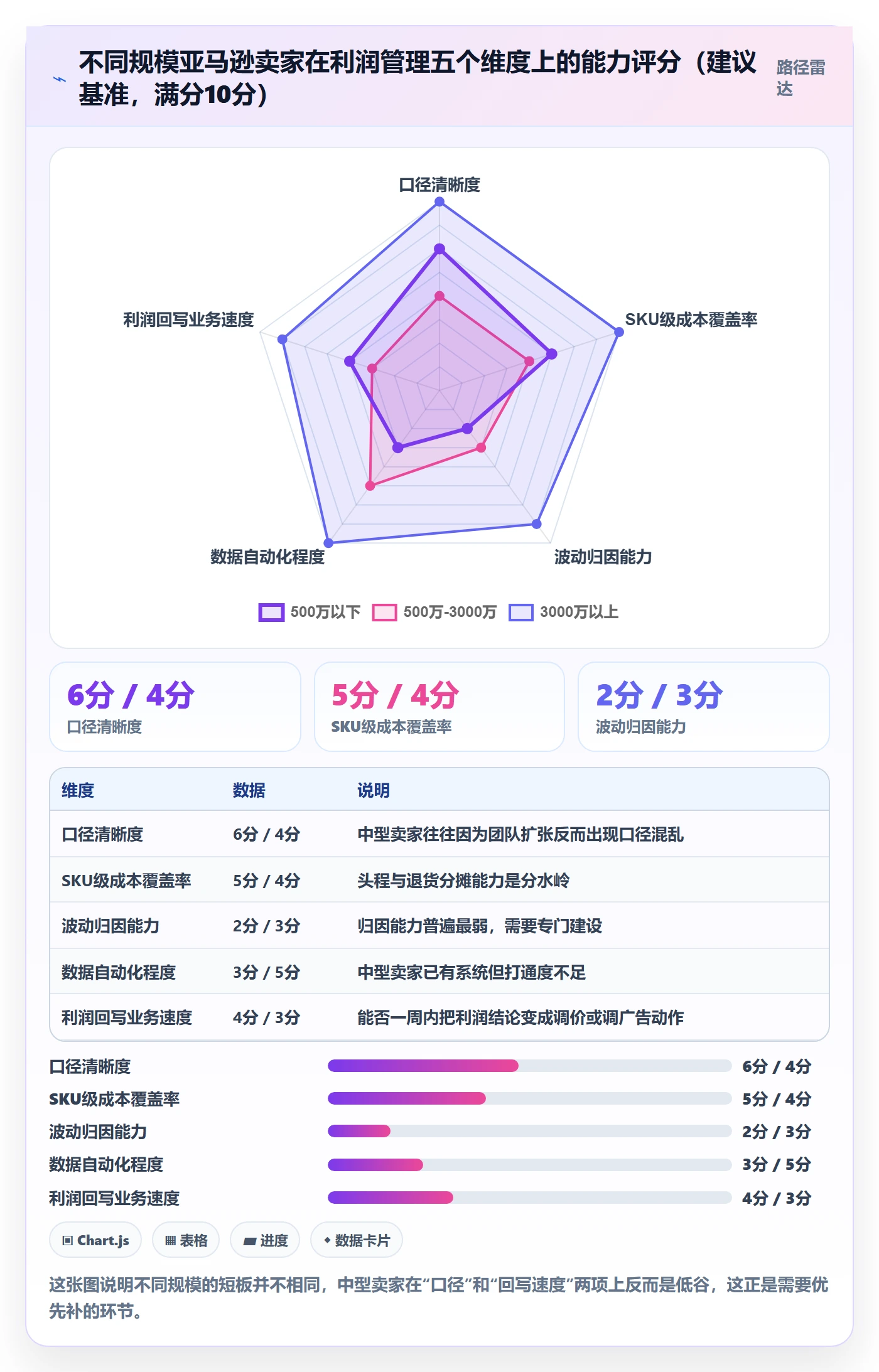 亚马逊软件怎么管?以利润核算为核心的增长策略方案