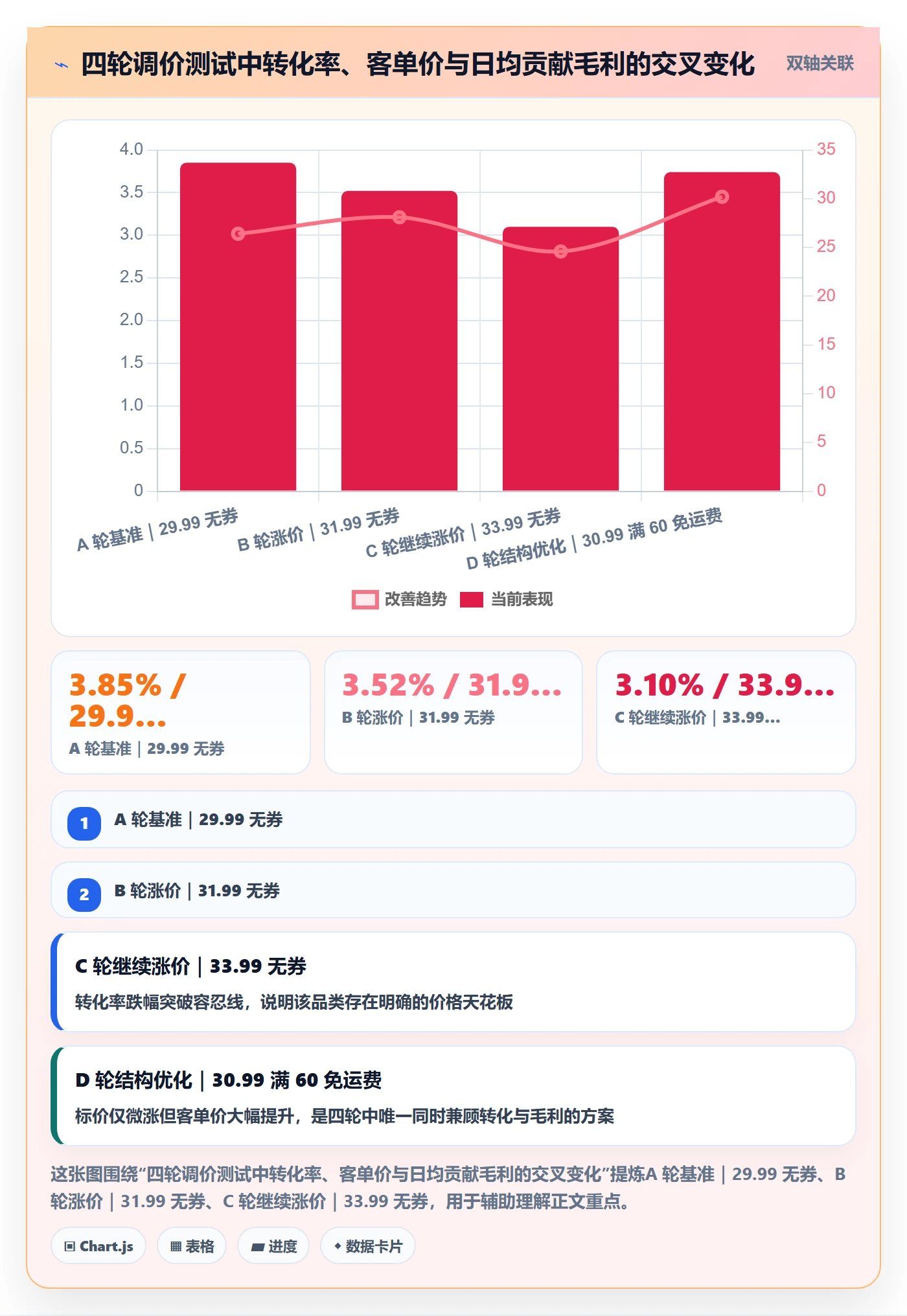 跨境电商运营进阶课：围绕转化优化完善定价策略