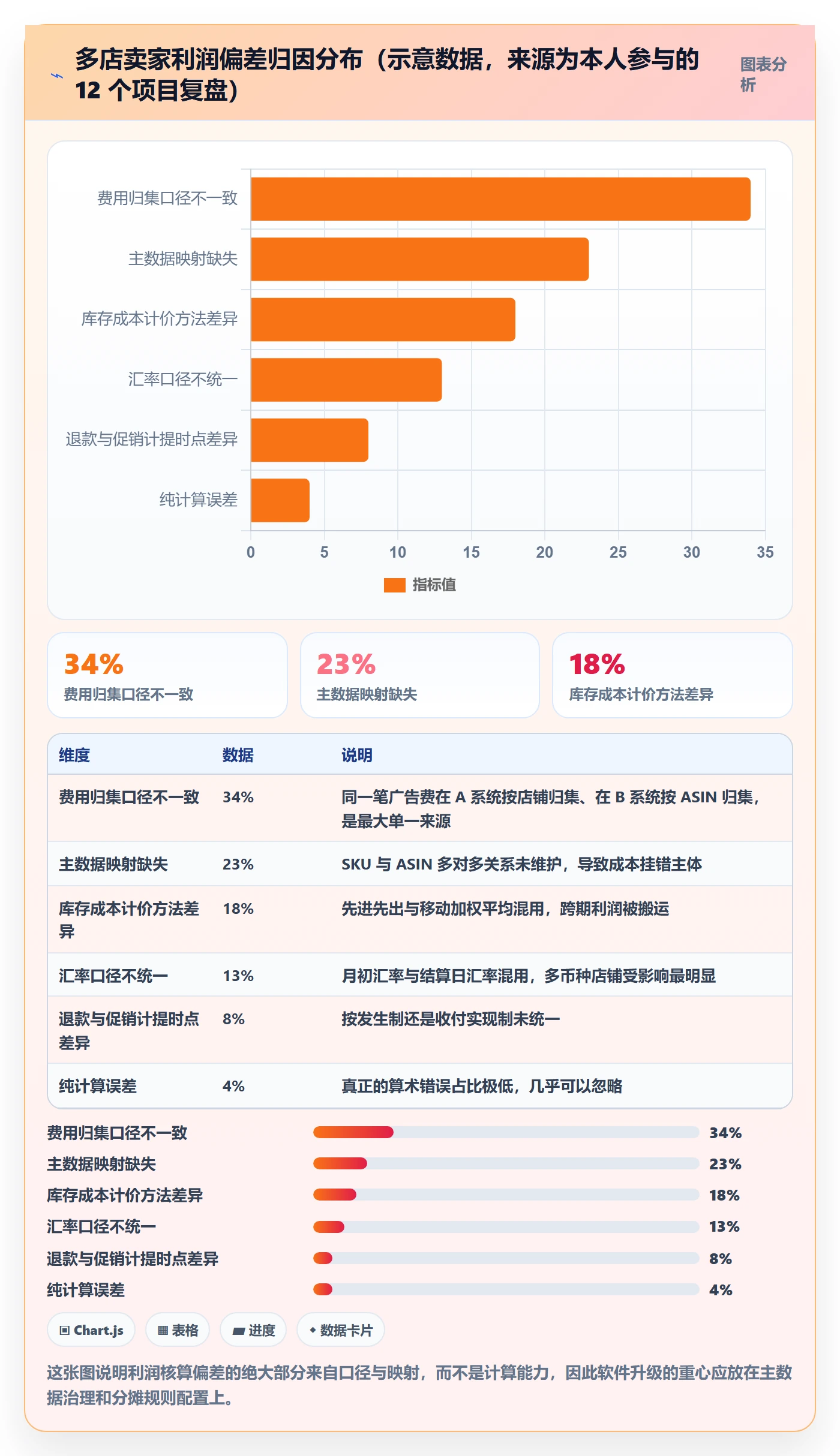 亚马逊软件升级方案：用多店经营改善利润核算