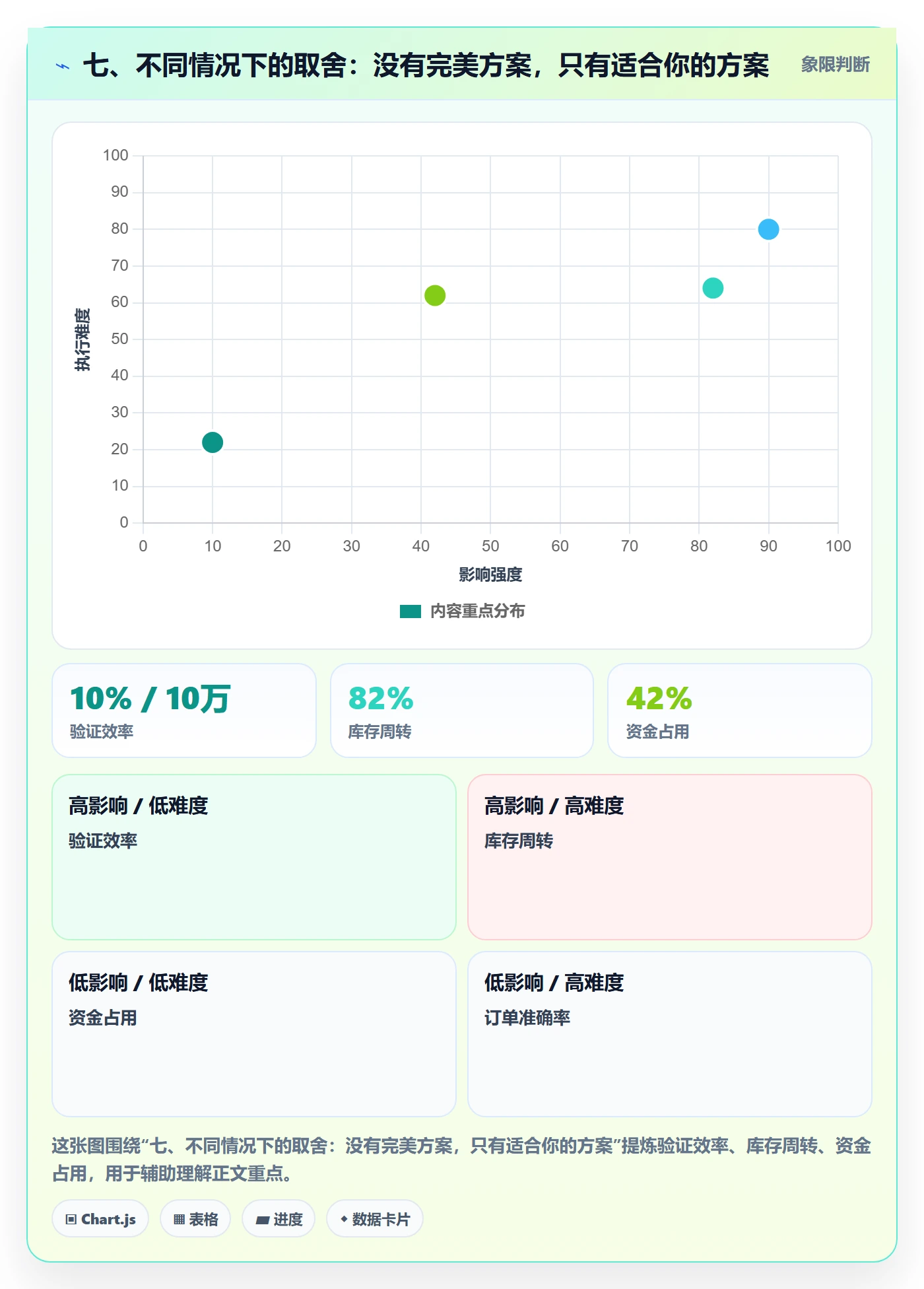 七、不同情况下的取舍：没有完美方案，只有适合你的方案