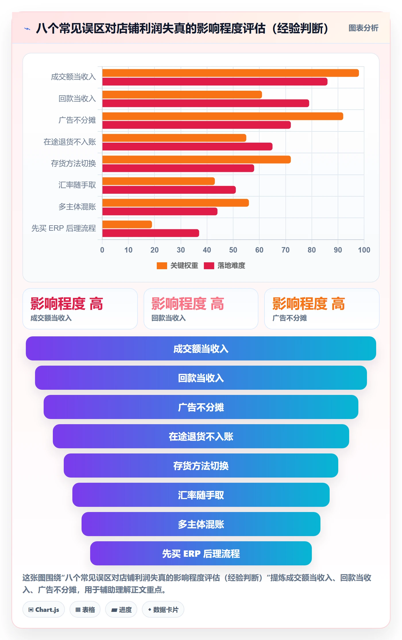 erp跨境电商店群管理:财务核算从哪里开始