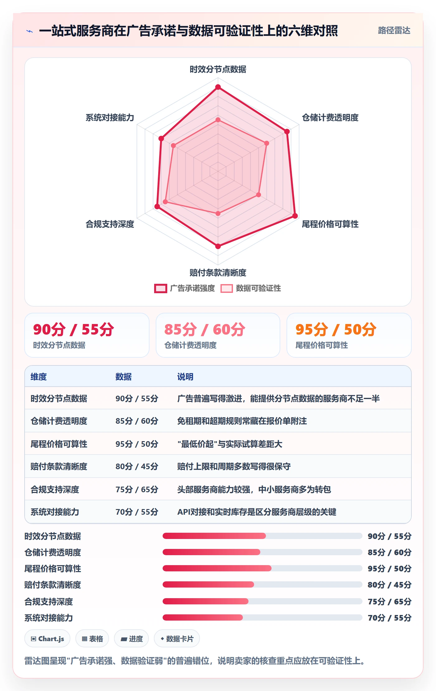跨境电商一站式服务避坑指南：仓储物流环节的广告投放要注意什么