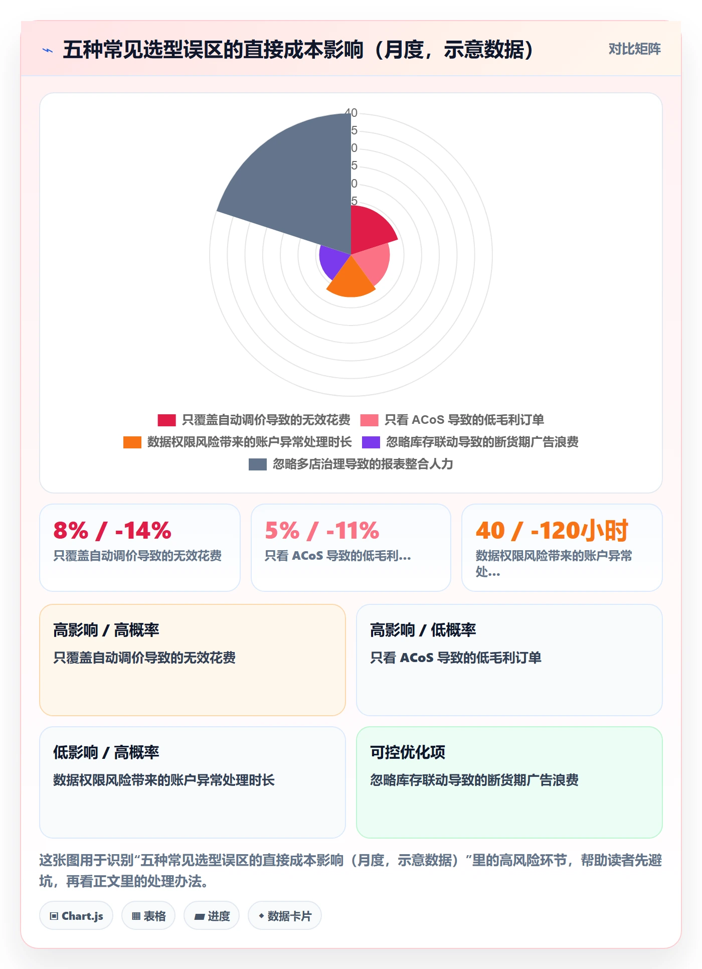 亚马逊软件能力清单：工具对比需要覆盖哪些广告管理事项