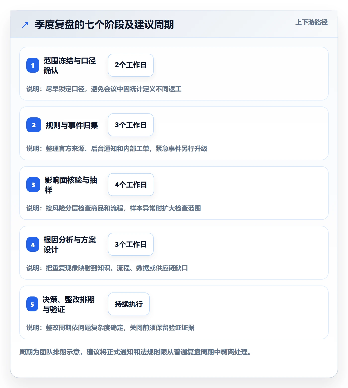 跨境电商操作手册：平台规则对应的季度复盘步骤