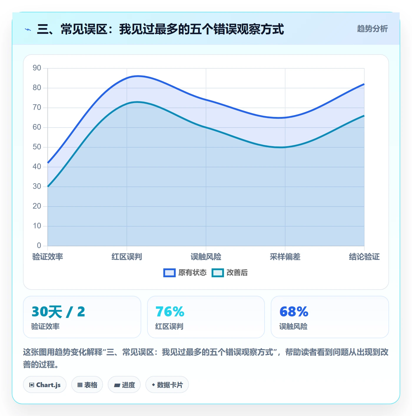 三、常见误区：我见过最多的五个错误观察方式
