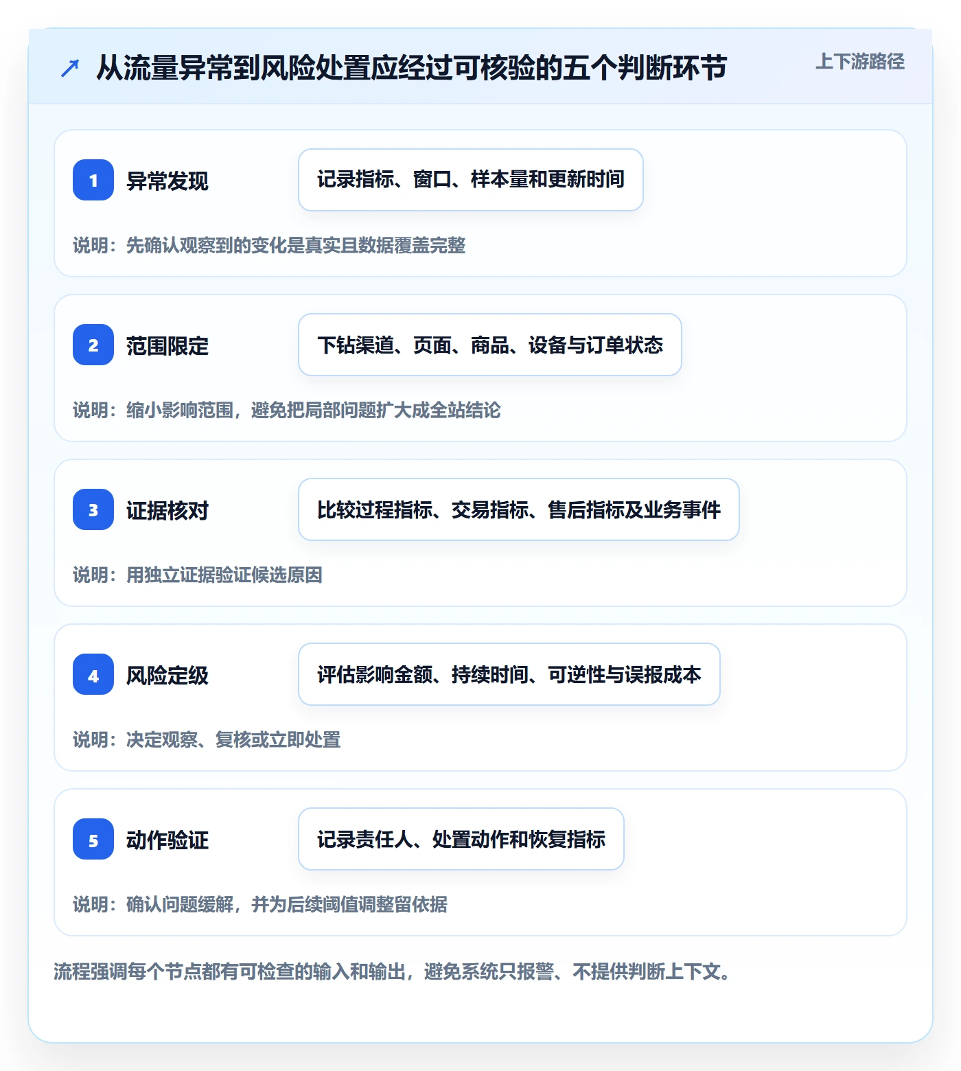 电商数据查询网站改造重点：从流量分析推进风险排查