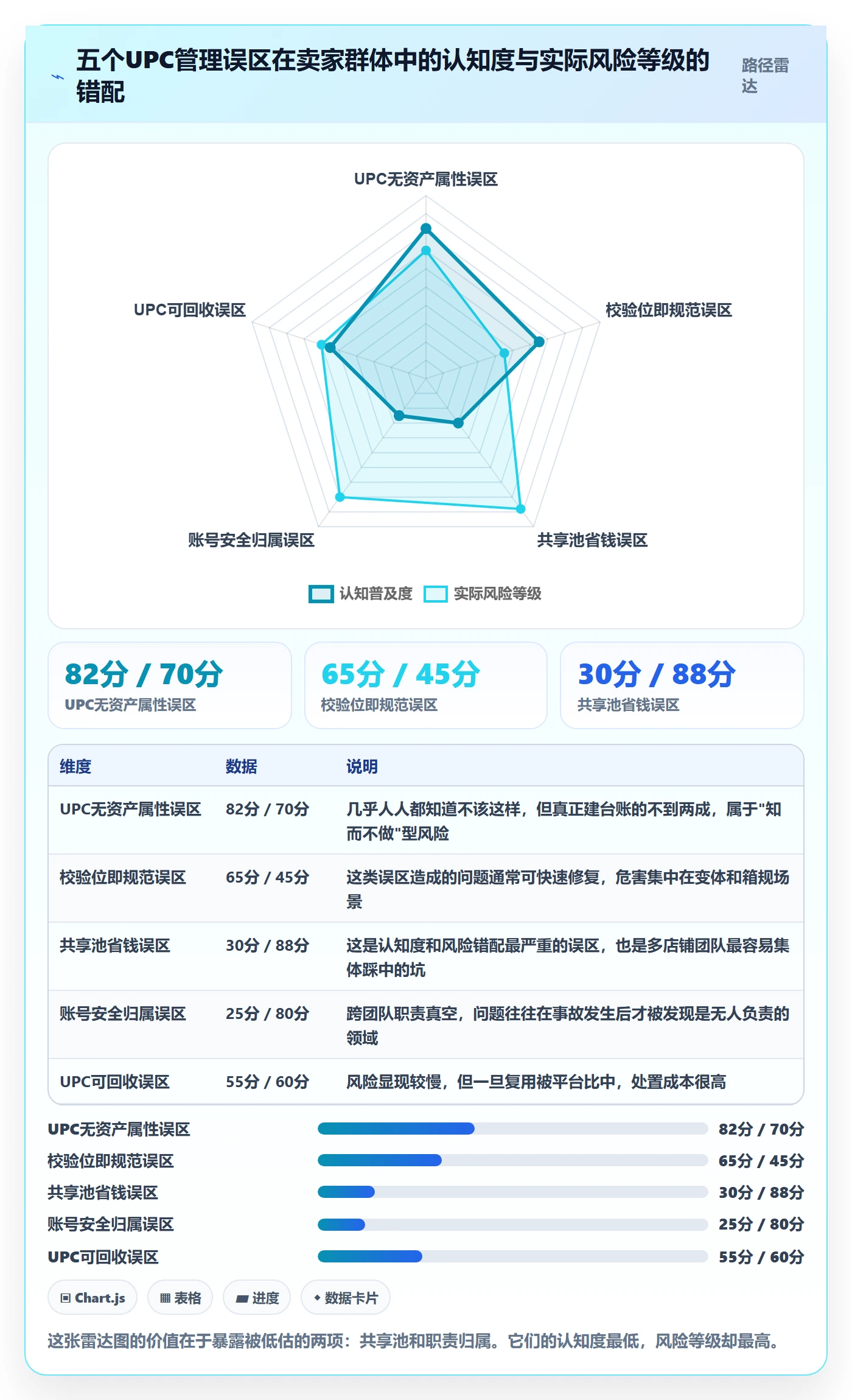 UPC码管理要点：编码规范的账号安全如何设计