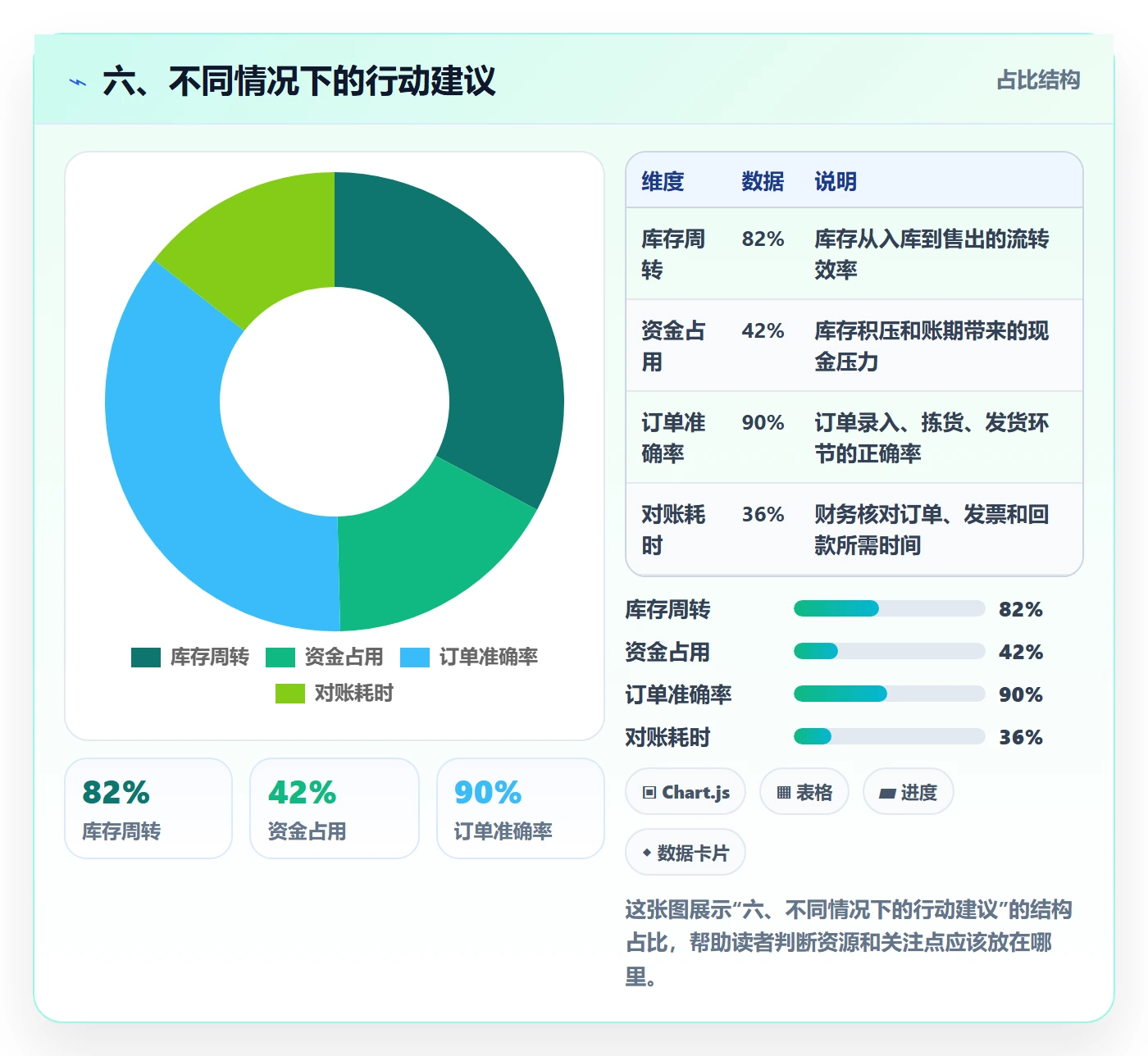 六、不同情况下的行动建议
