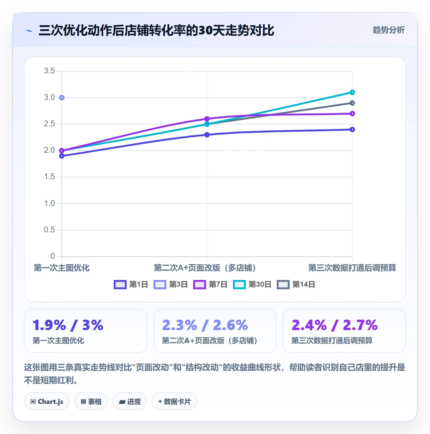 跨境电商运营进阶课：围绕转化优化完善系统搭建