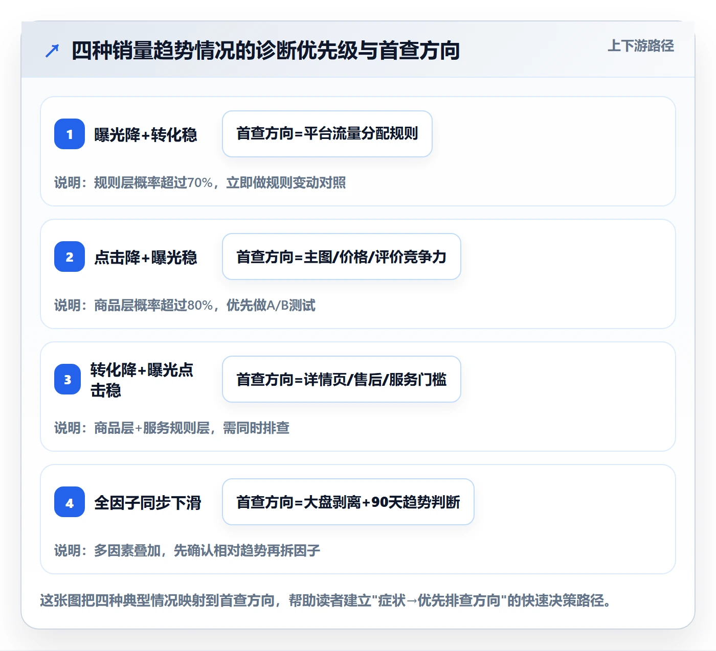 商品分析问题诊断：销量趋势如何用平台规则改进