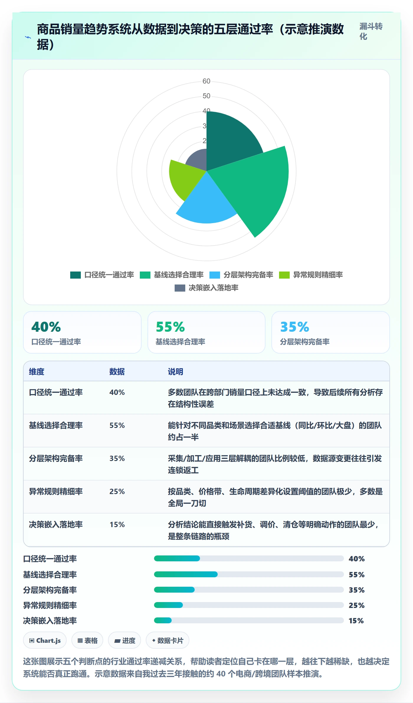 商品分析落地清单：销量趋势相关的系统搭建事项