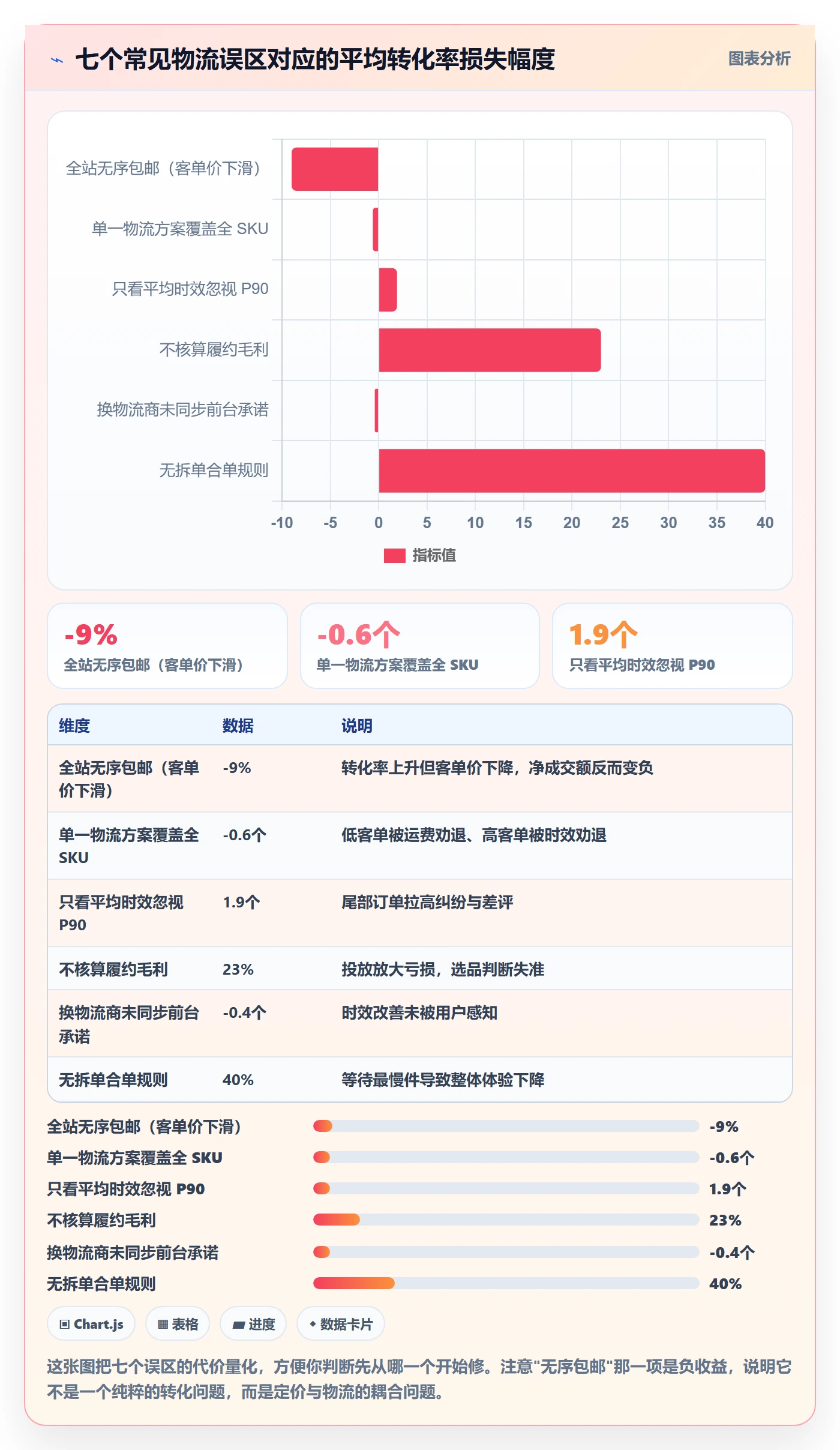 跨境电商运营进阶课：围绕转化优化完善物流方案