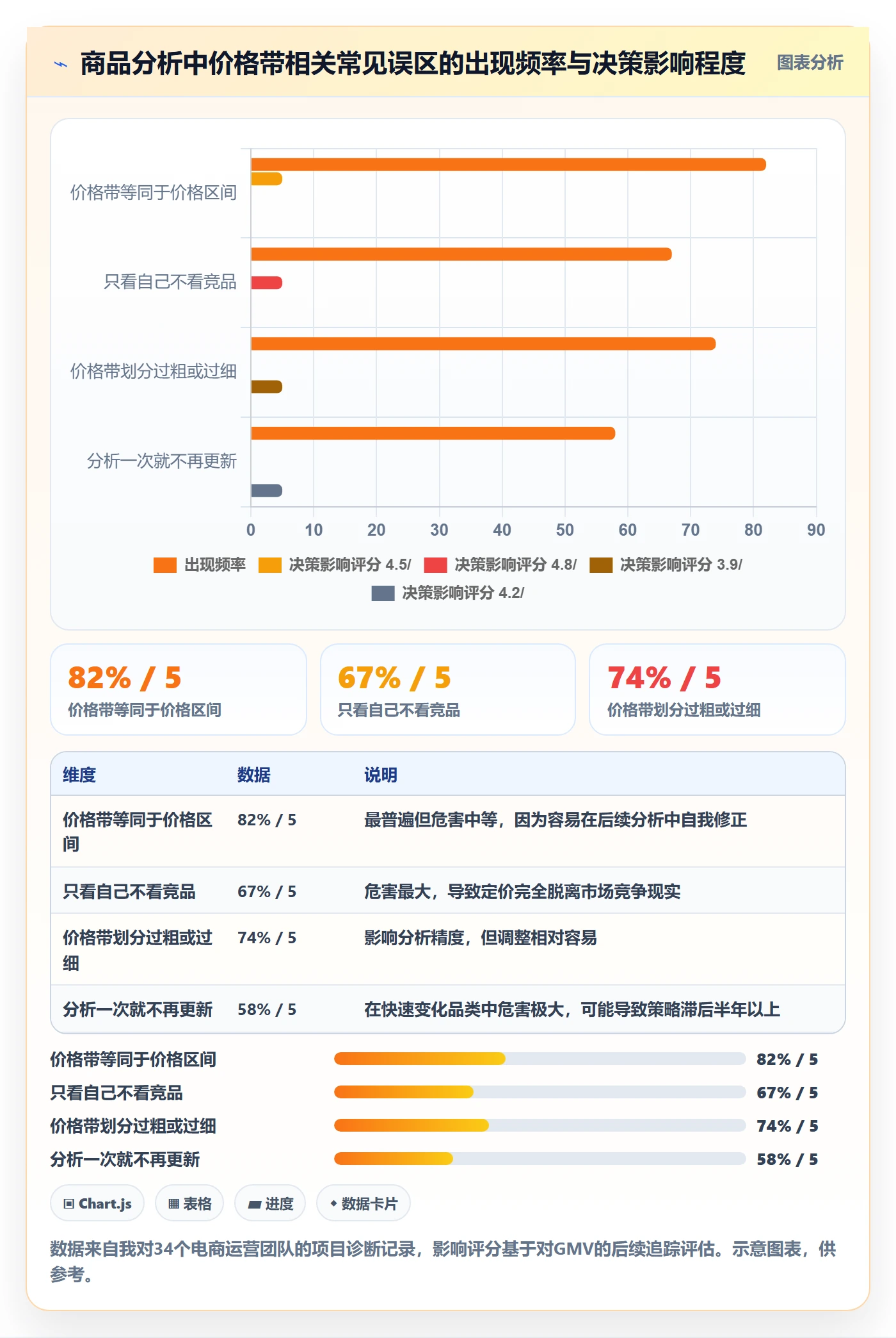 商品分析运营框架：把价格带纳入定价策略