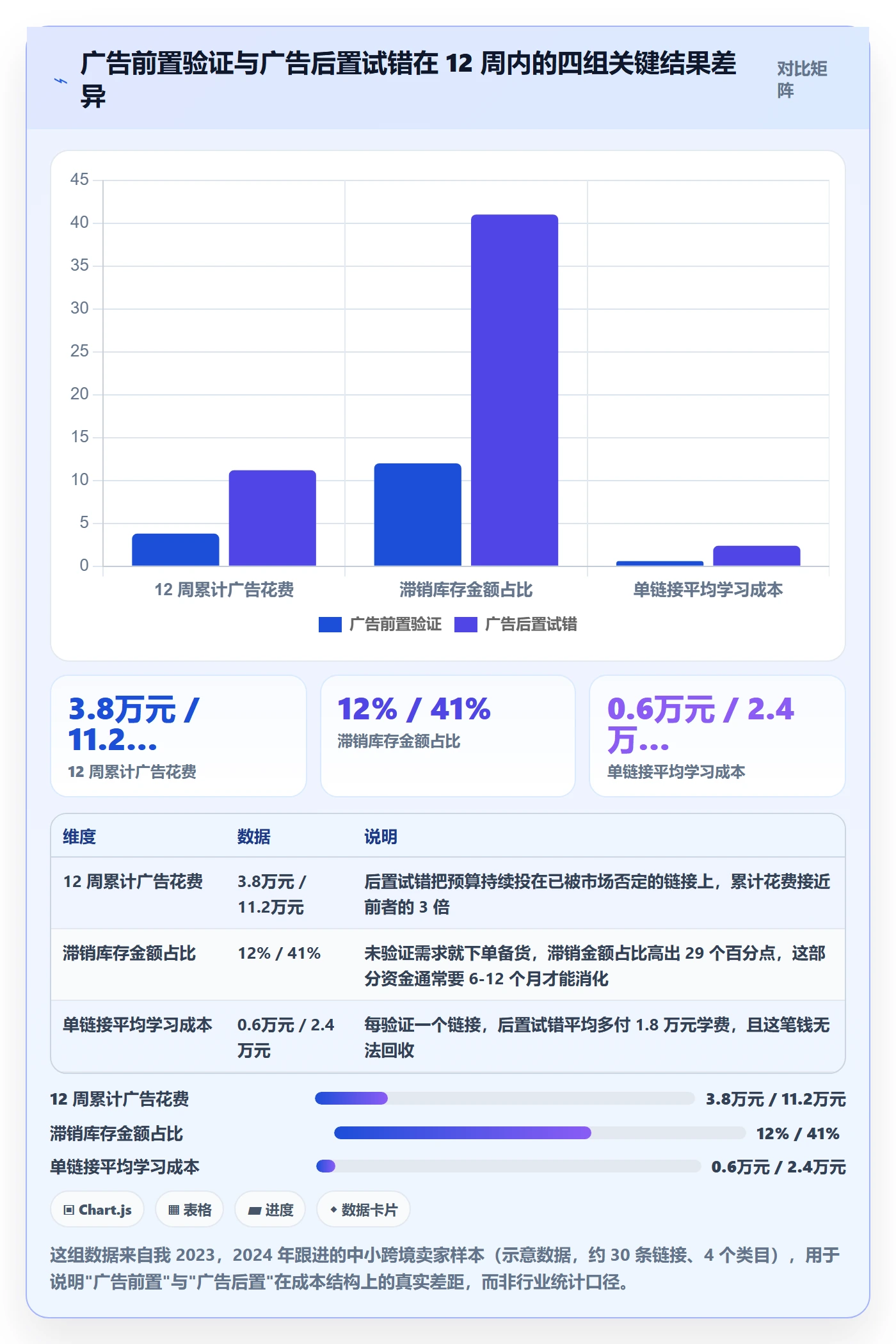 跨境电商运营规划方法：广告投放与新手避坑如何衔接