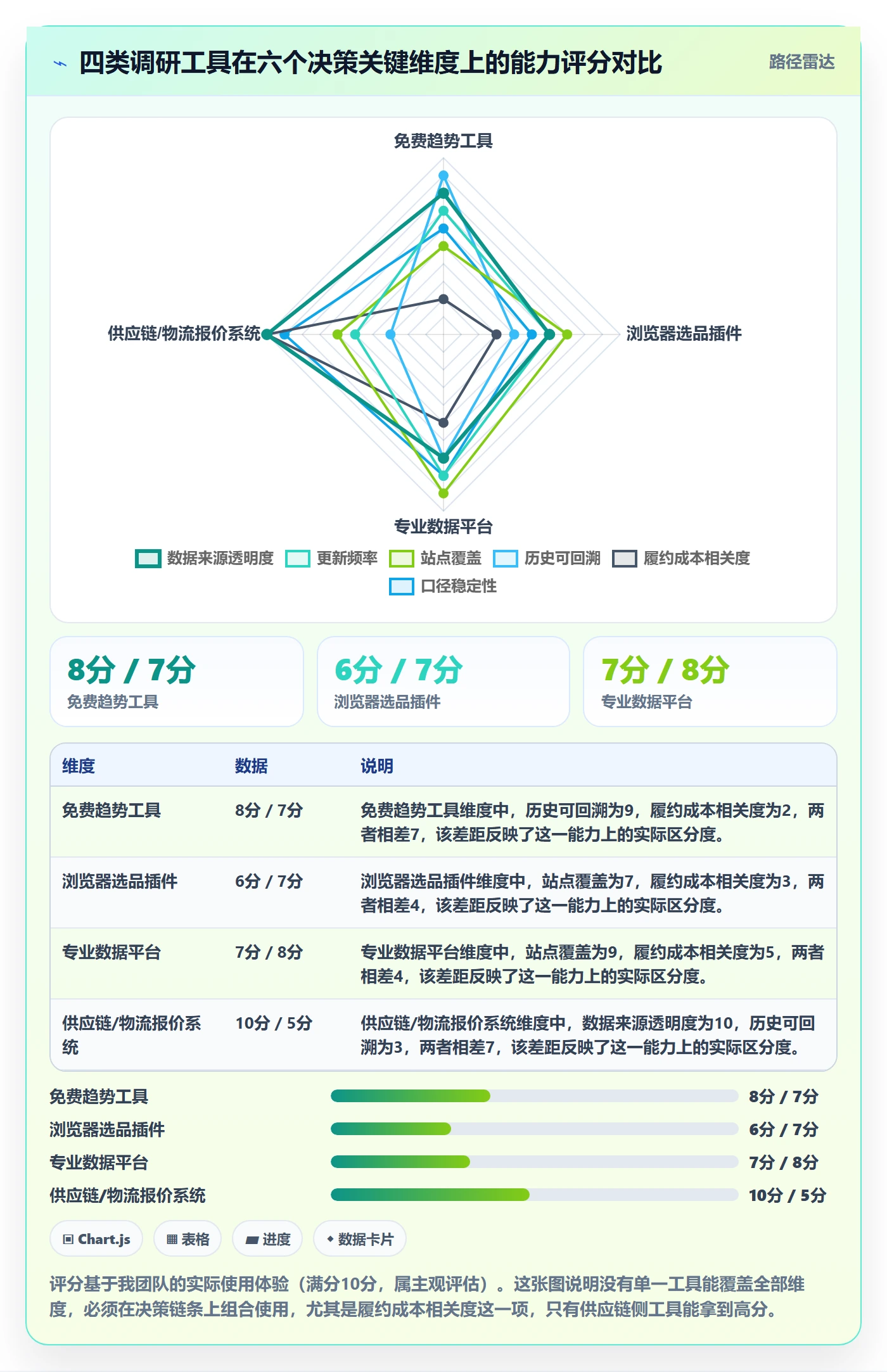 跨境电商运营实用方法：围绕市场调研建立工具对比