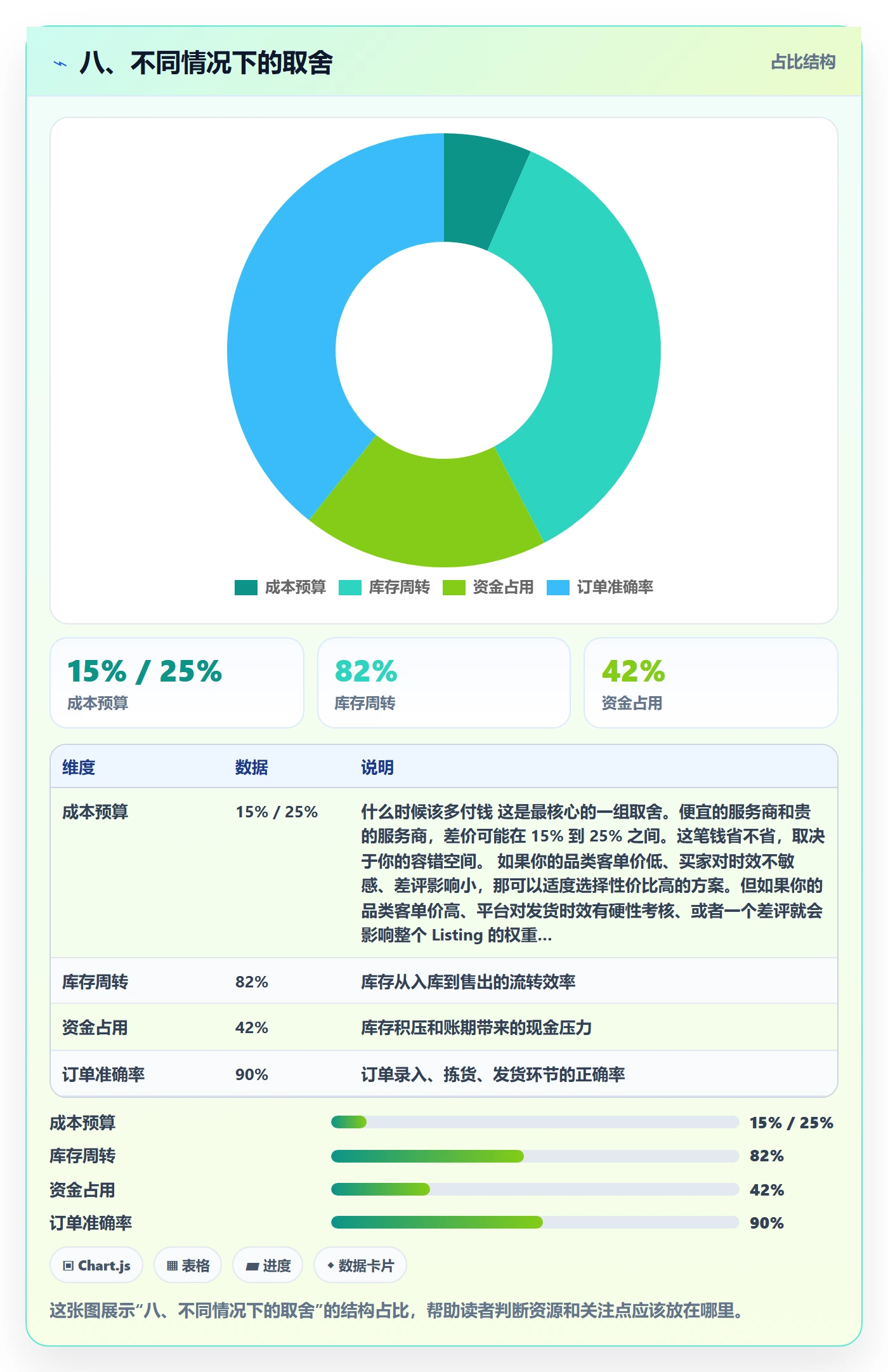 八、不同情况下的取舍