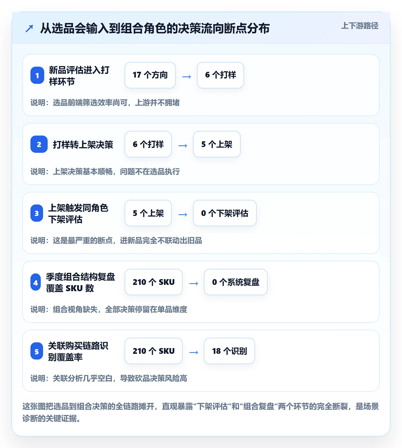 商品分析决策指南：用选品策略判断组合优化方案