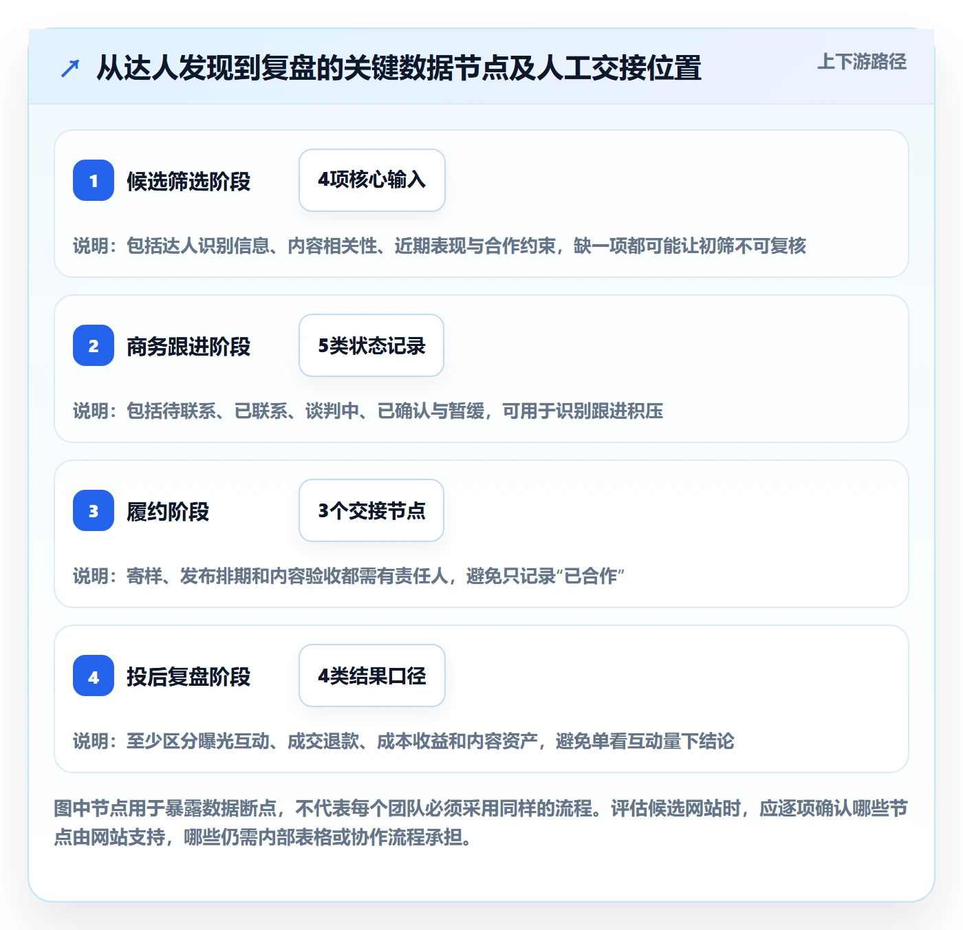 电商数据查询网站决策指南：用日常管理判断达人数据方案