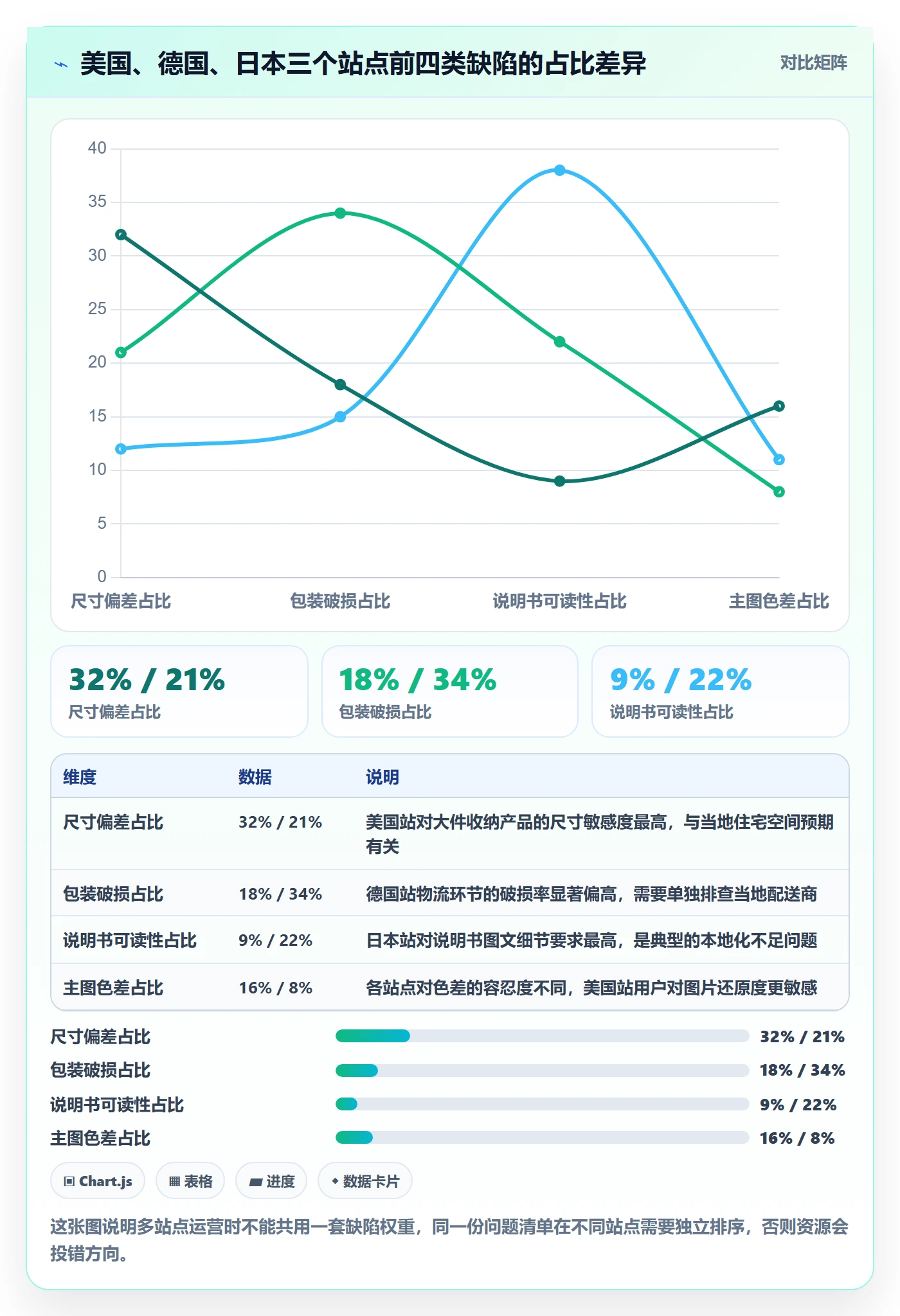 亚马逊软件问题诊断：评价管理如何用问题清单改进