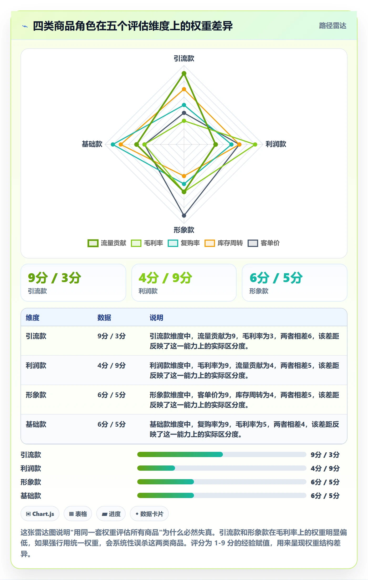 商品分析管理要点：组合优化的标准化管理如何设计