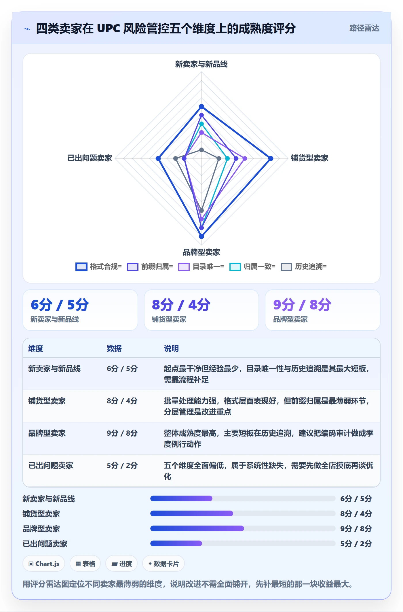 UPC码实用方法:围绕编码规范建立风险排查