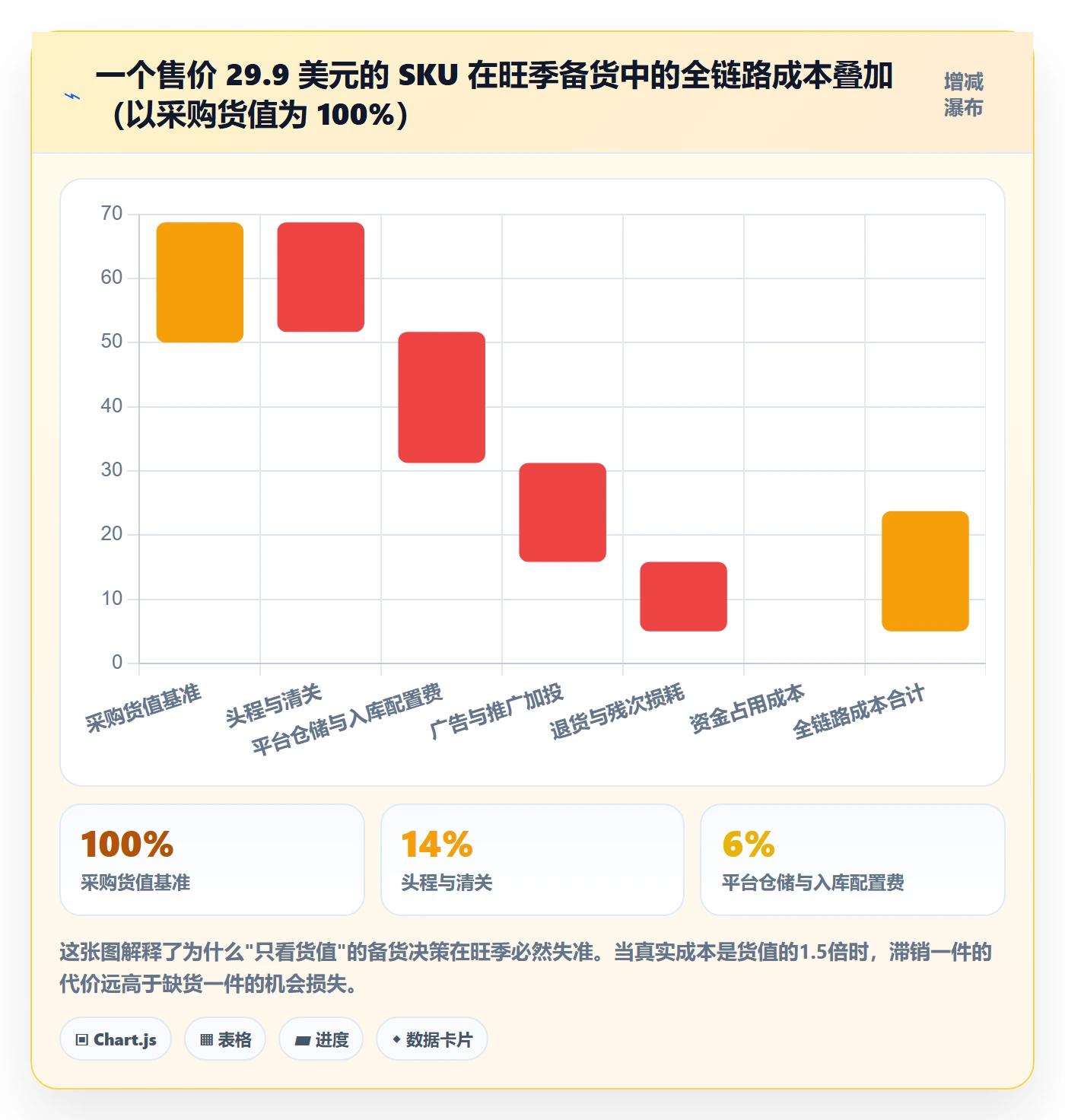 跨境电商运营改造重点：从库存计划推进旺季准备